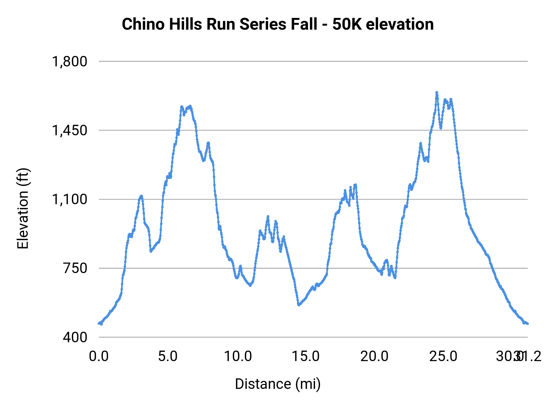 Chino Hills Run Series Fall - 50K elevation profile