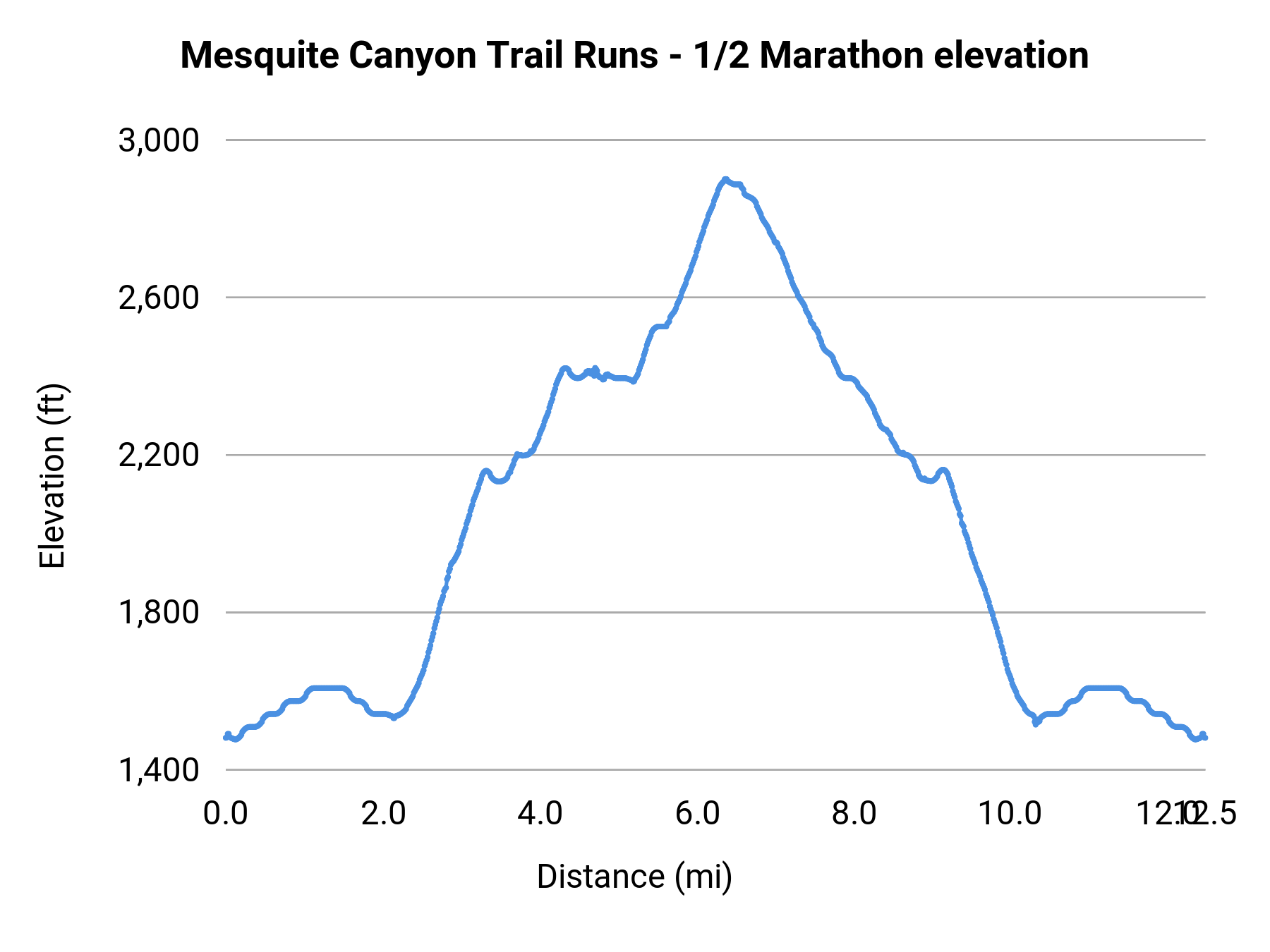 Mesquite Canyon Trail Runs - 1/2 Marathon elevation profile