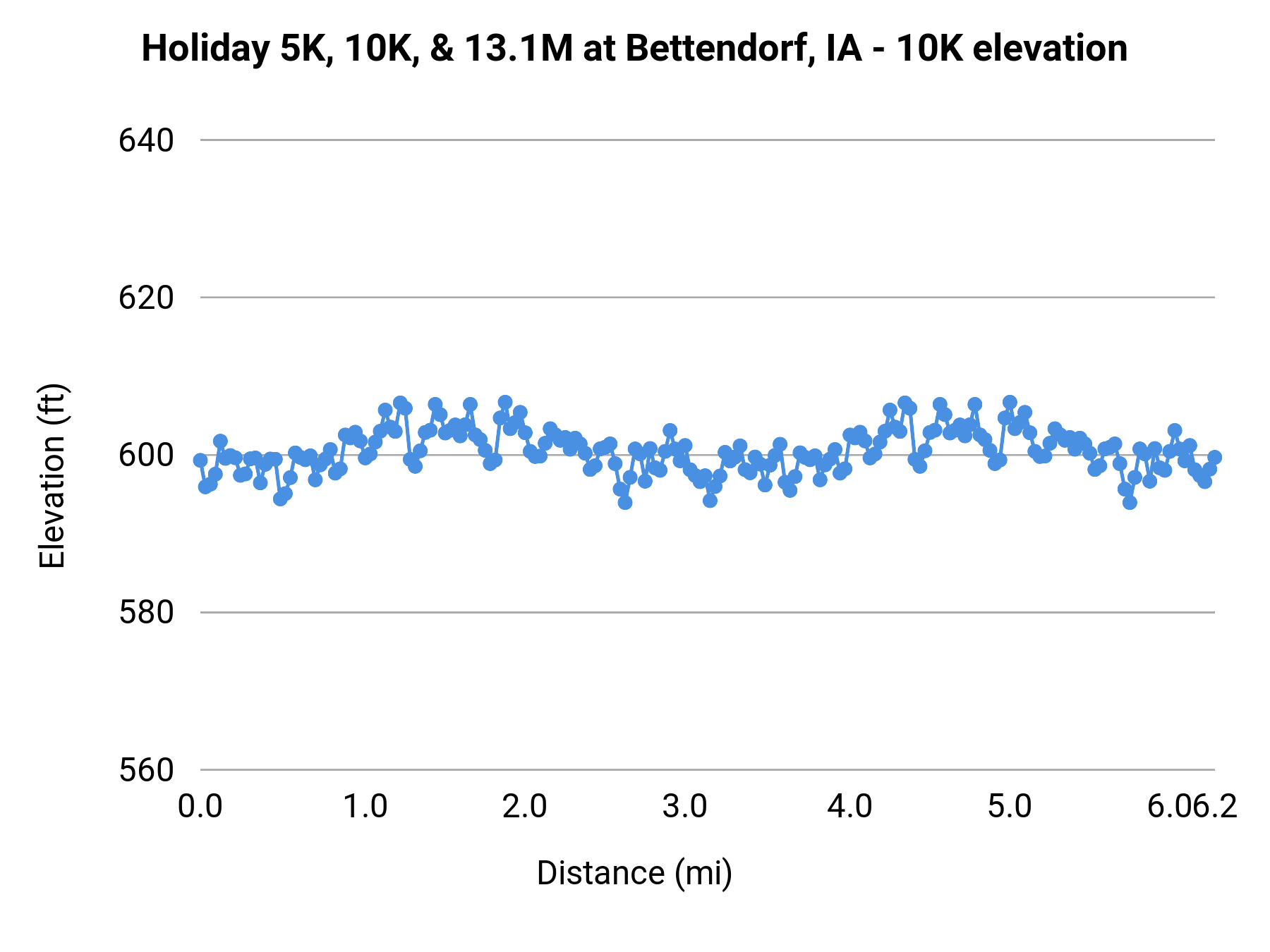 Holiday 5K, 10K, & 13.1M at Bettendorf, IA - 10K elevation profile