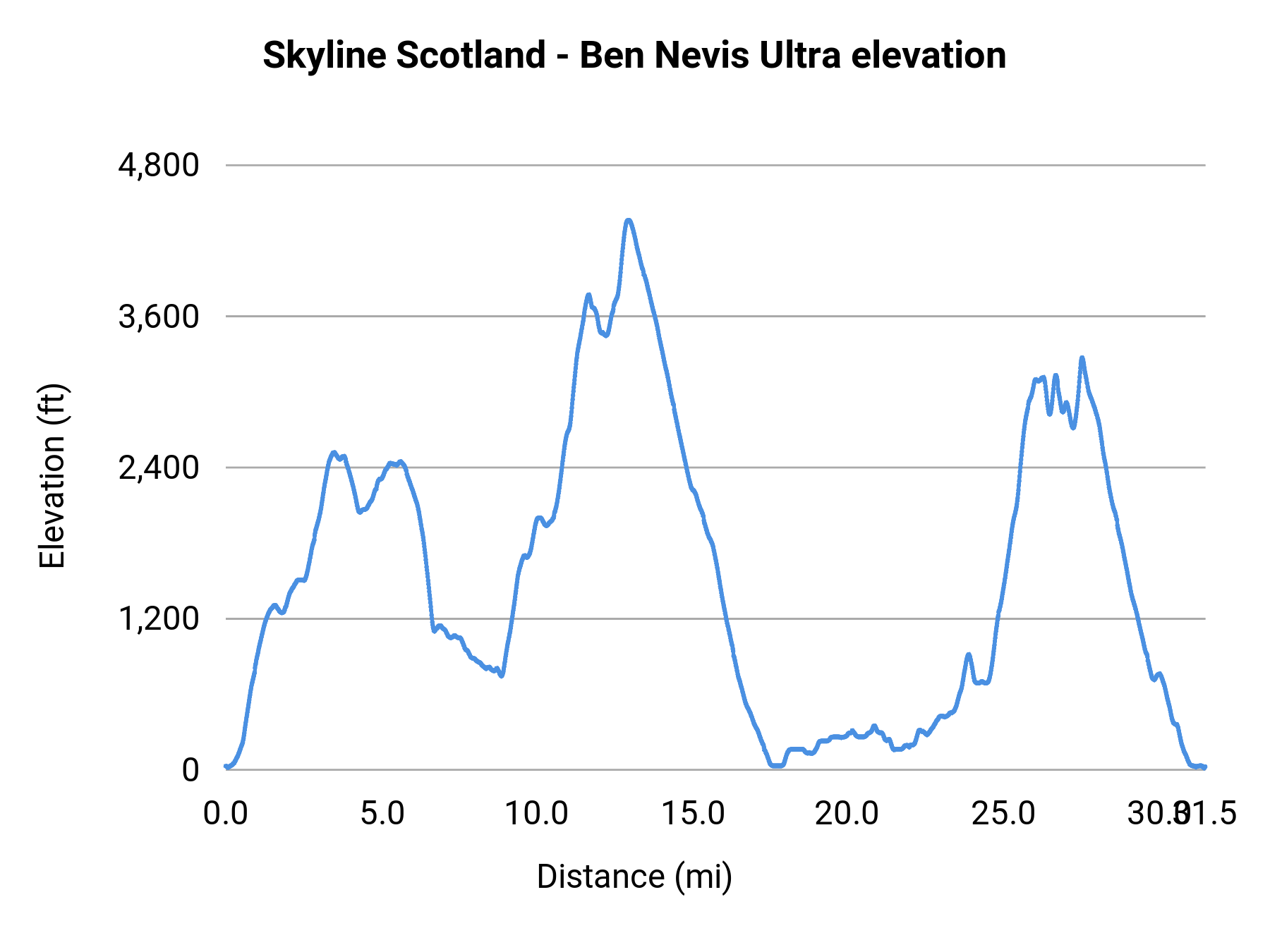 Skyline Scotland - Ben Nevis Ultra elevation profile