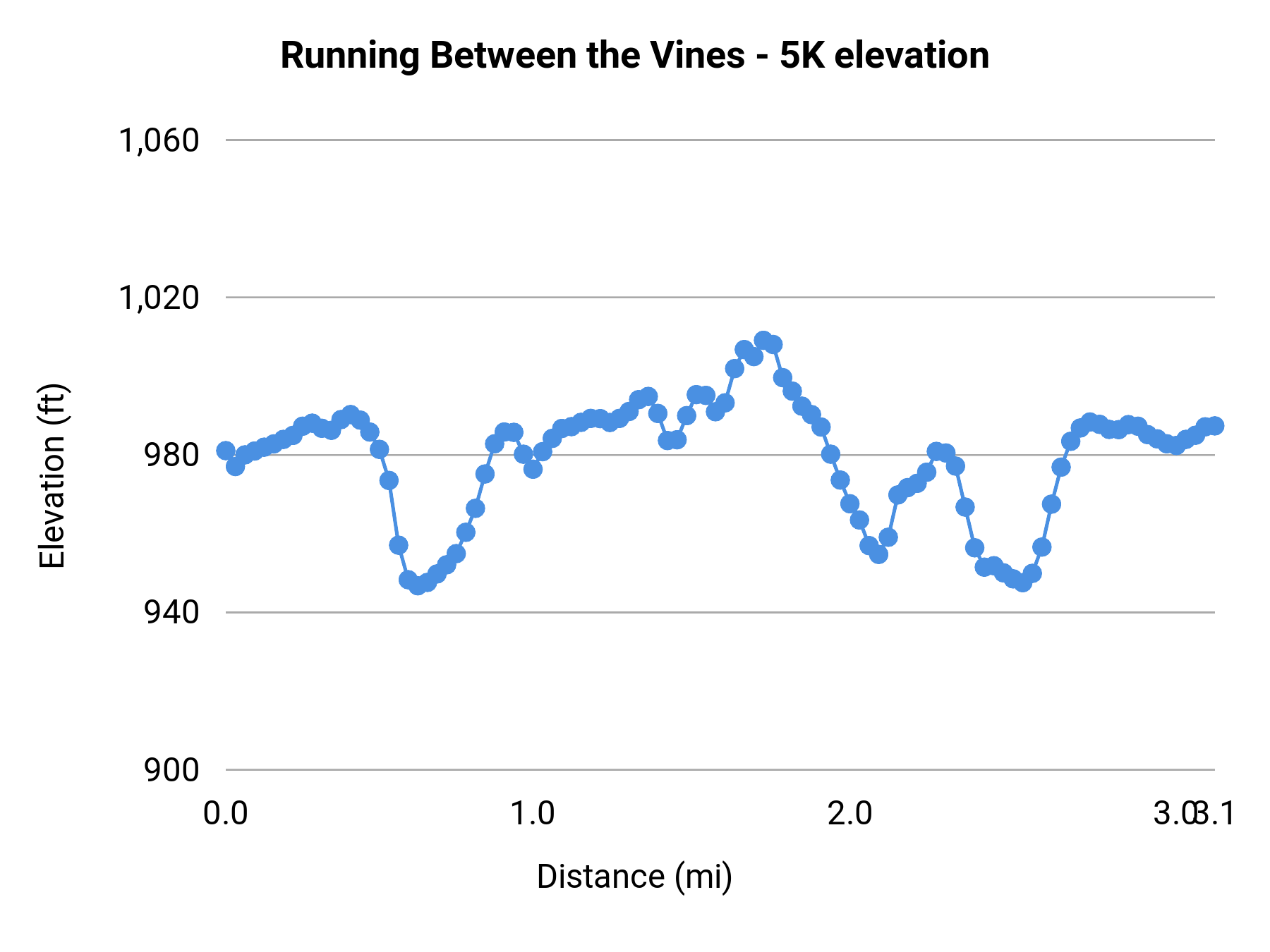 Running Between the Vines - 5K elevation profile