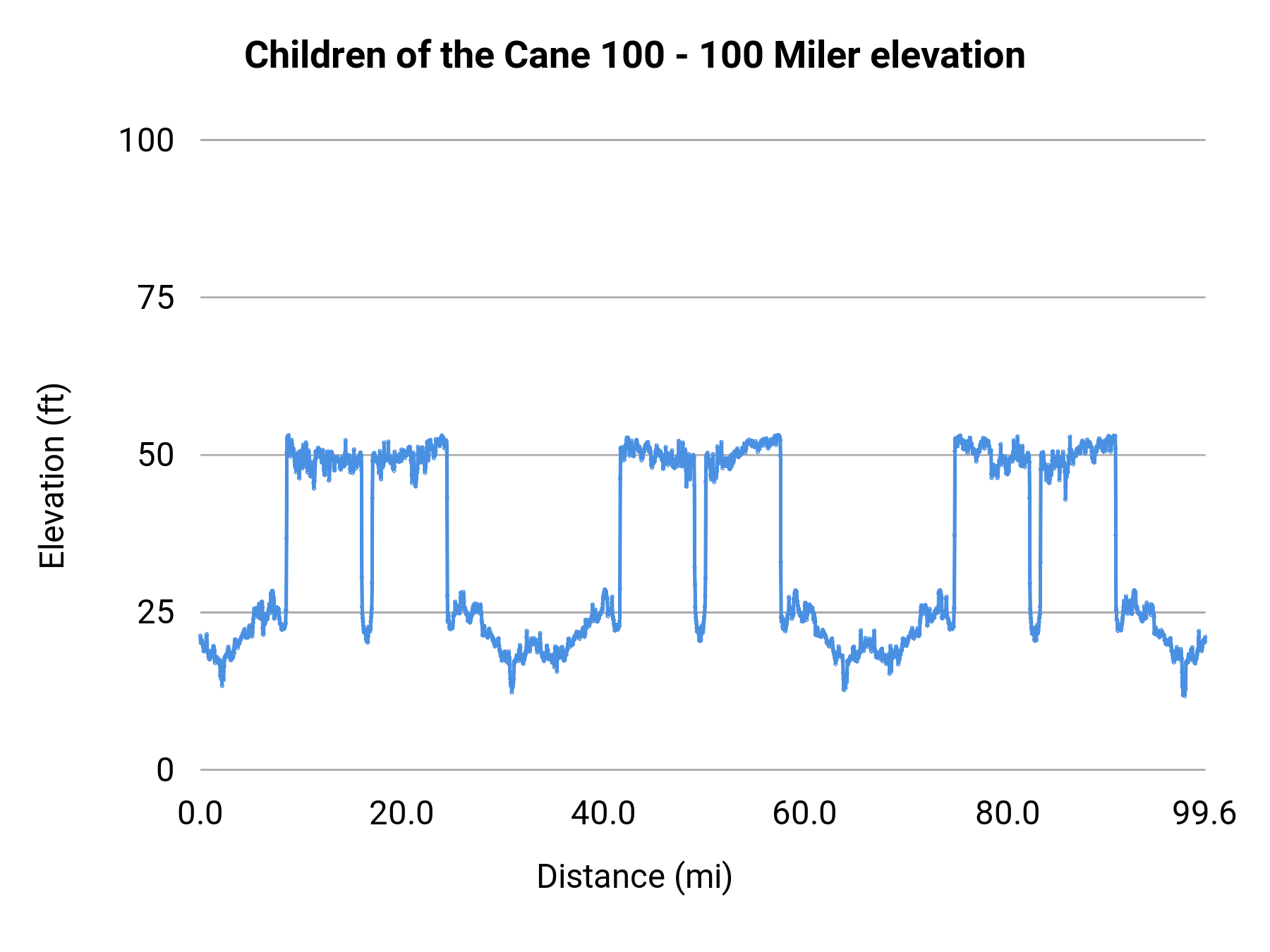 Children of the Cane 100 - 100 Miler elevation profile
