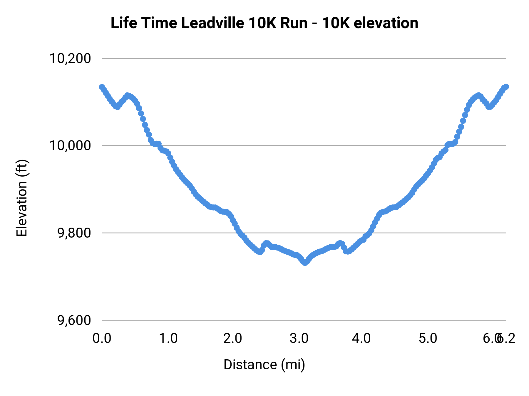 Life Time Leadville 10K Run - 10K elevation profile