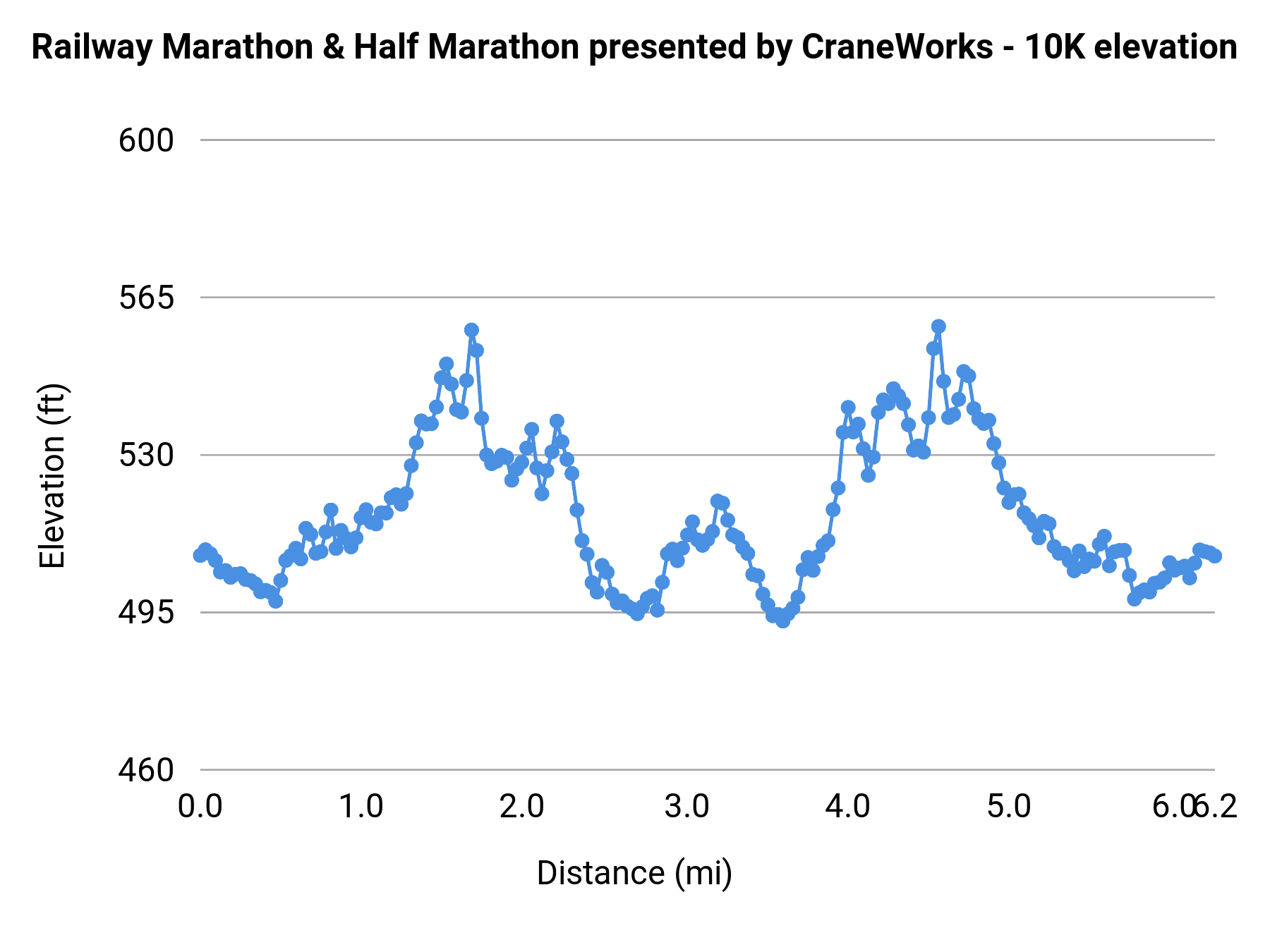 Railway Marathon & Half Marathon presented by CraneWorks - 10K elevation profile