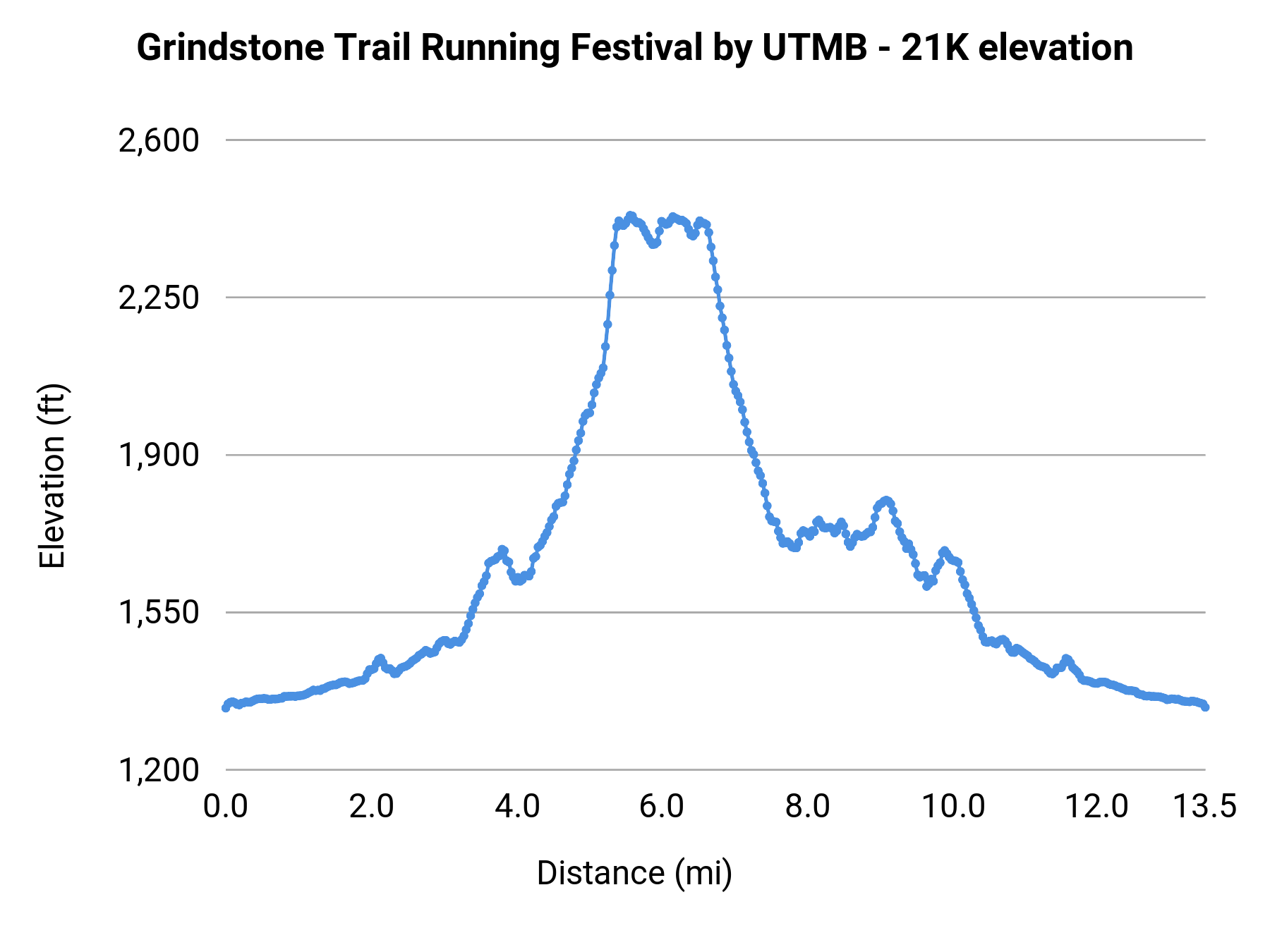 Grindstone Trail Running Festival by UTMB - 21K elevation profile