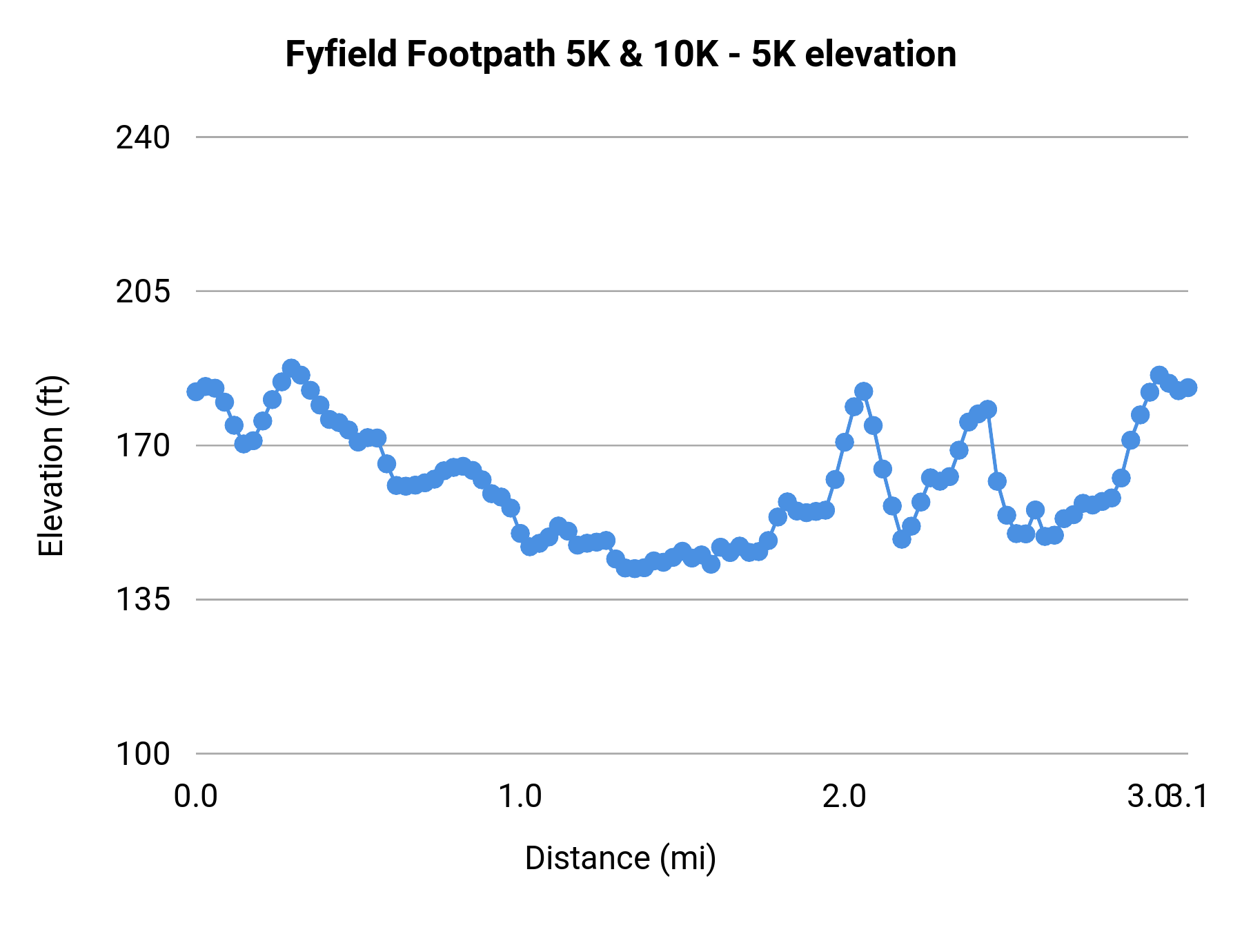 Fyfield Footpath 5K & 10K - 5K elevation profile