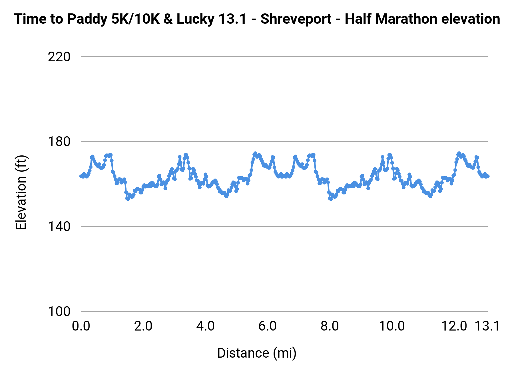 Time to Paddy 5K/10K & Lucky 13.1 - Shreveport - Half Marathon elevation profile