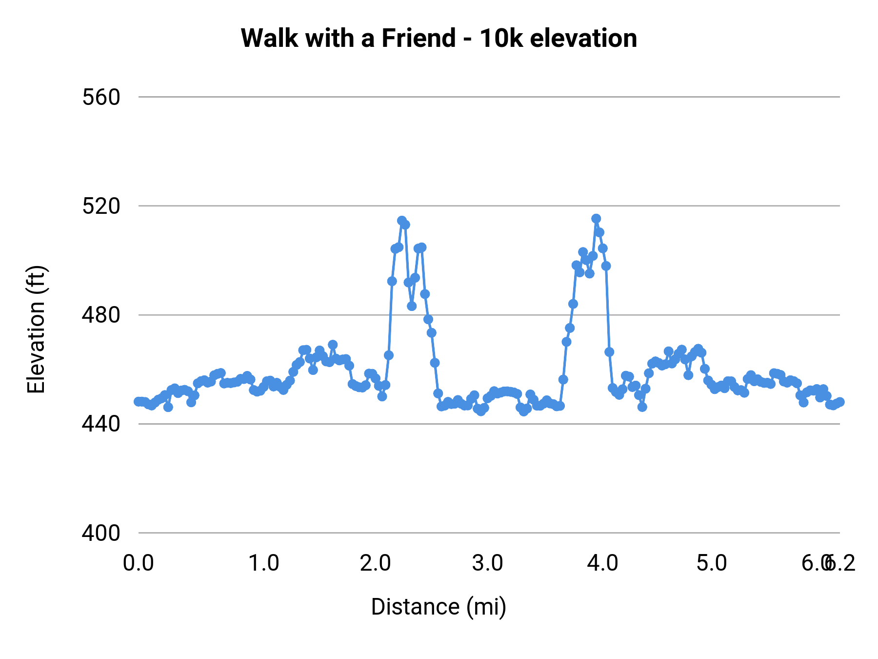 Walk with a Friend - 10k elevation profile