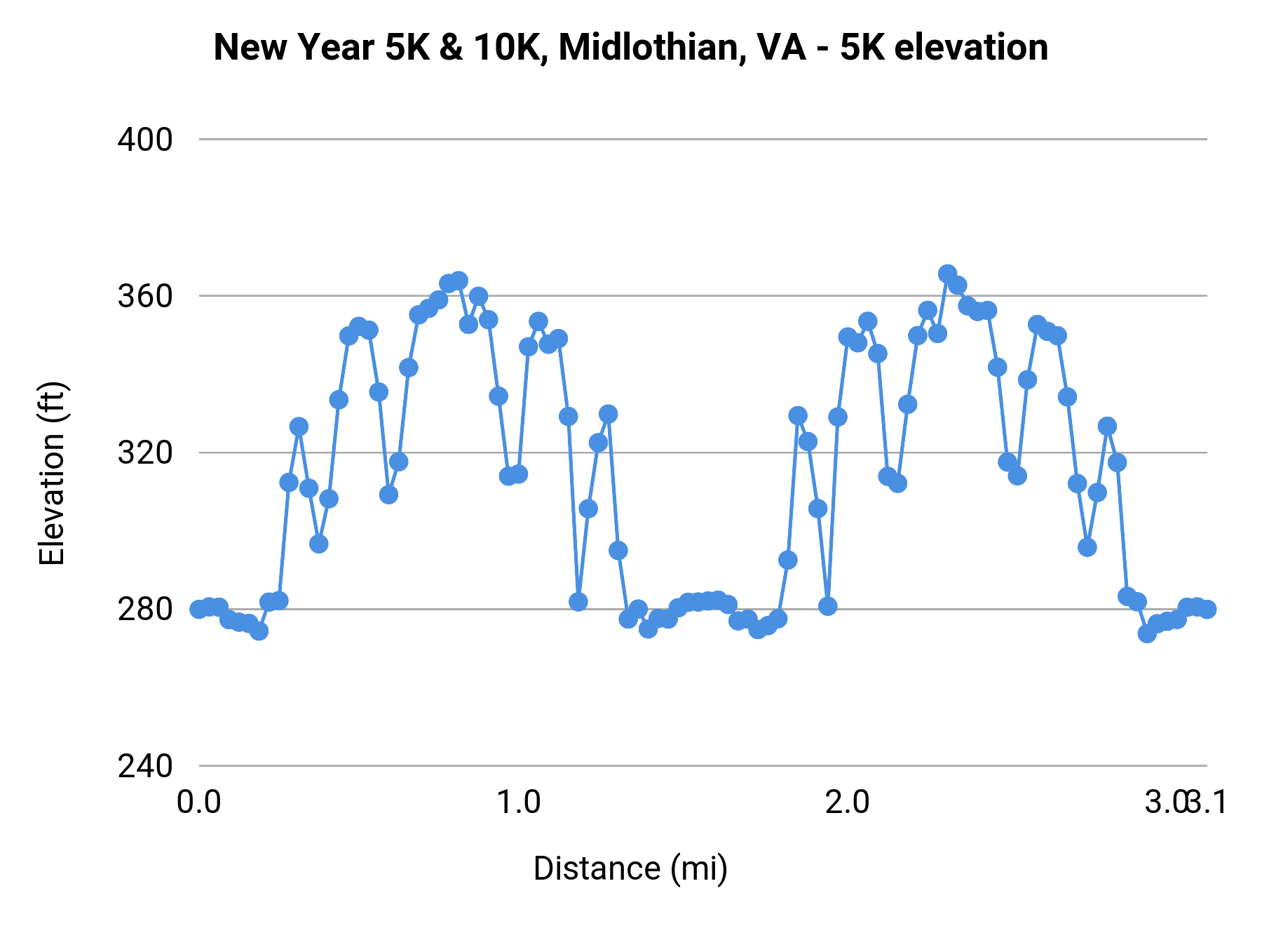 New Year 5K & 10K, Midlothian, VA - 5K elevation profile