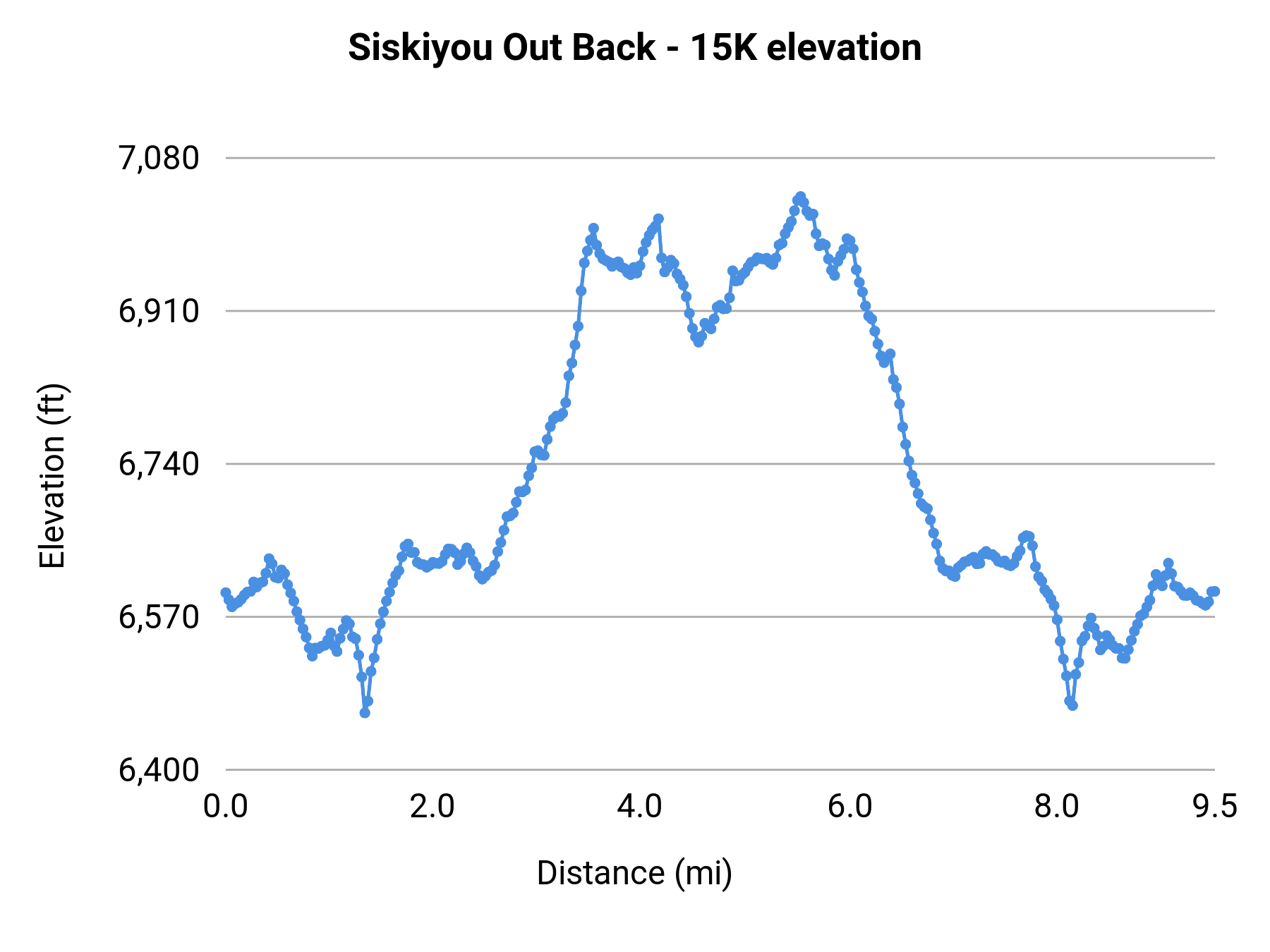 Siskiyou Out Back - 15K elevation profile