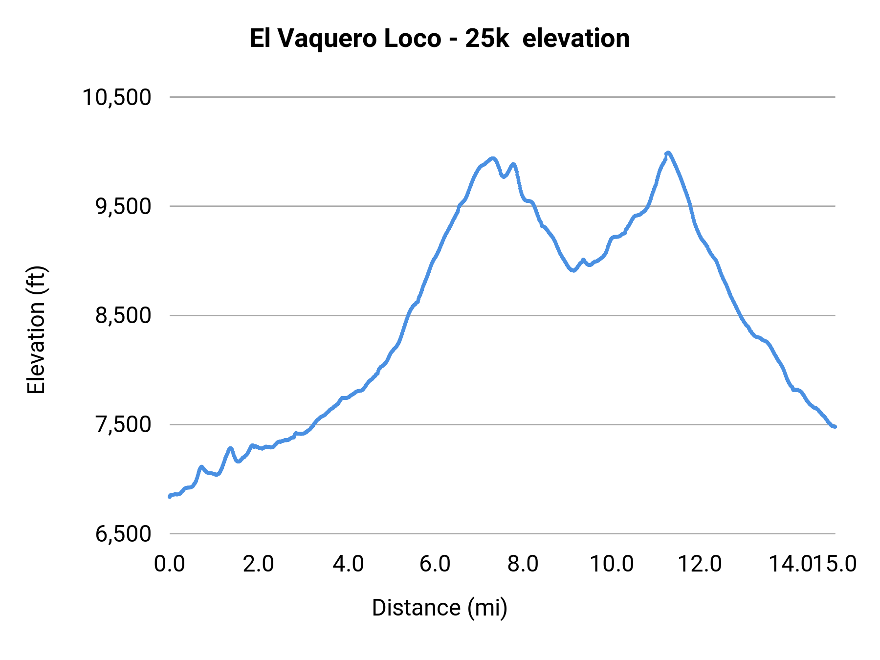 El Vaquero Loco - 25k  elevation profile