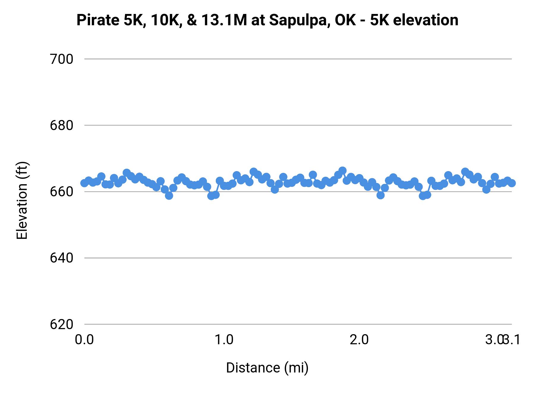 Pirate 5K, 10K, & 13.1M at Sapulpa, OK - 5K elevation profile