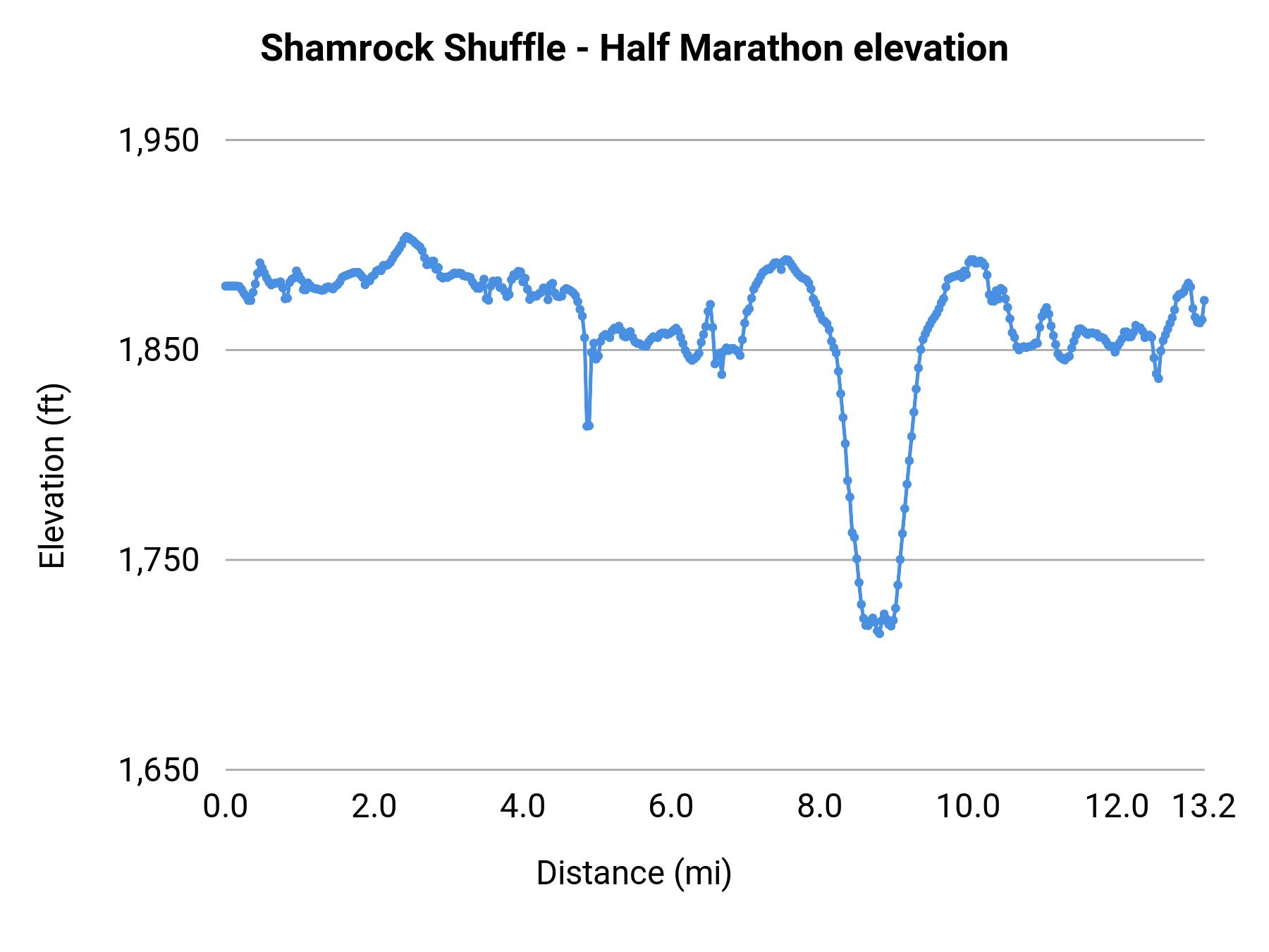 Shamrock Shuffle - Half Marathon elevation profile
