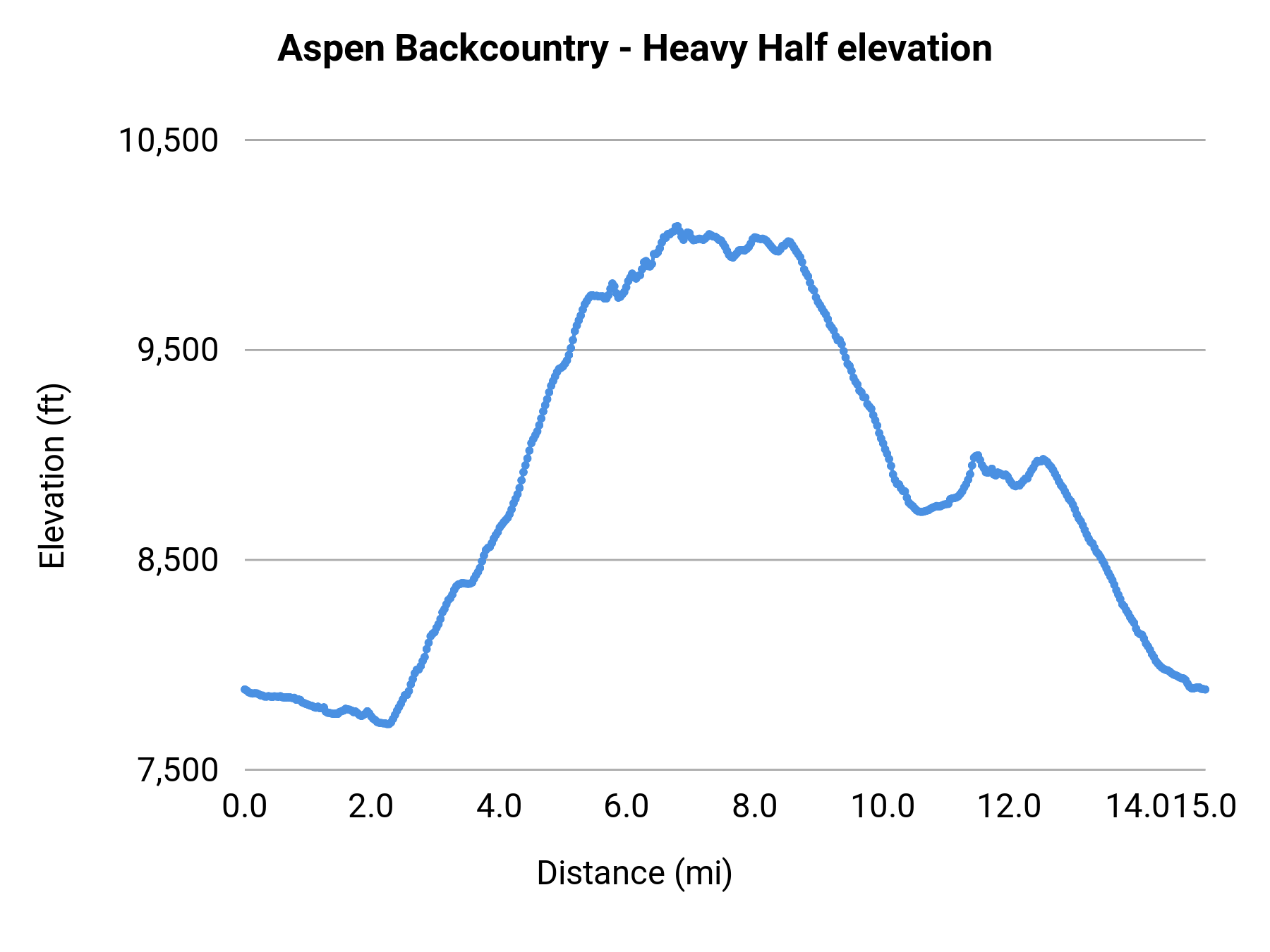Aspen Backcountry - Heavy Half elevation profile