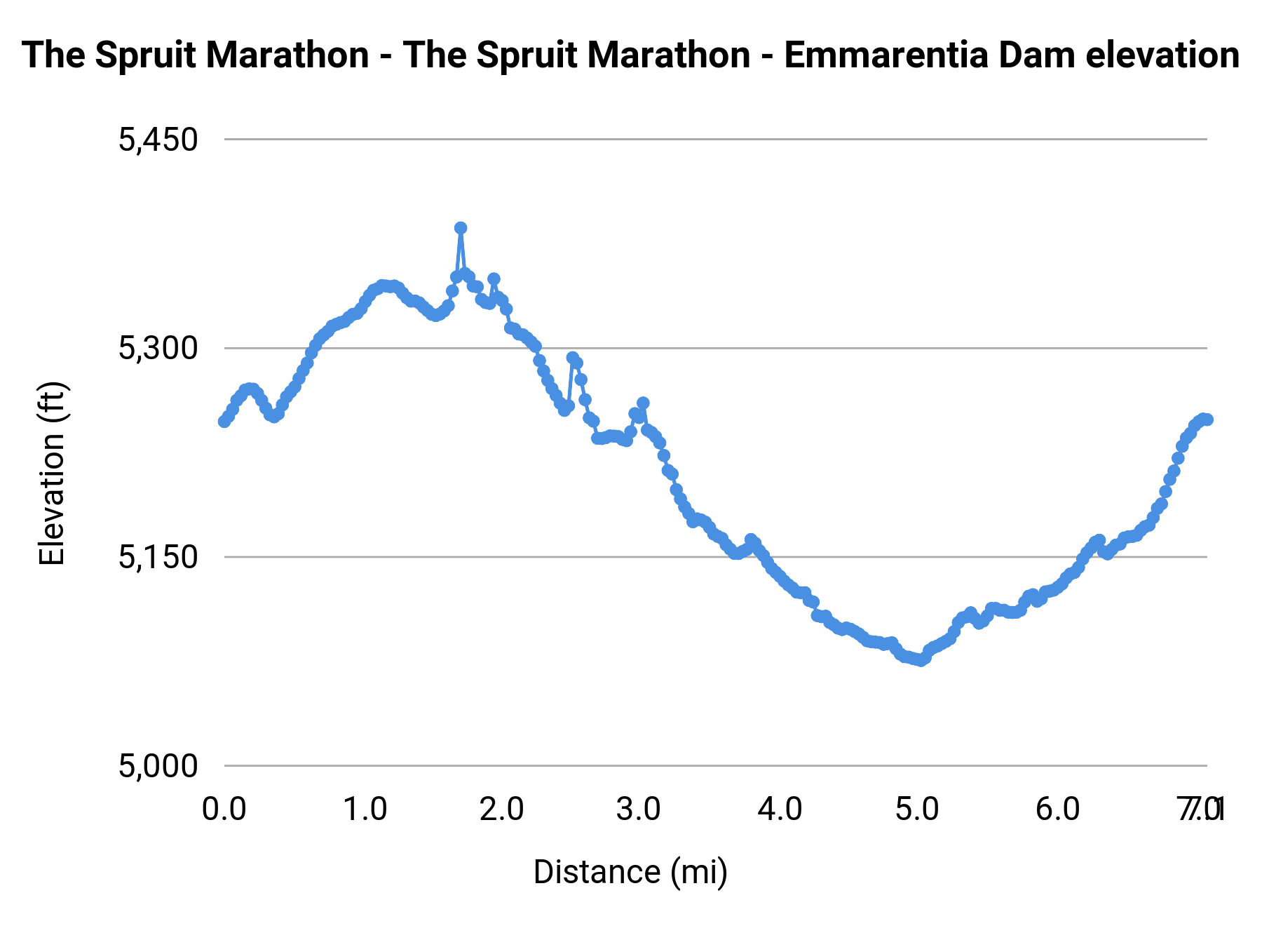 The Spruit Marathon - The Spruit Marathon - Emmarentia Dam elevation profile