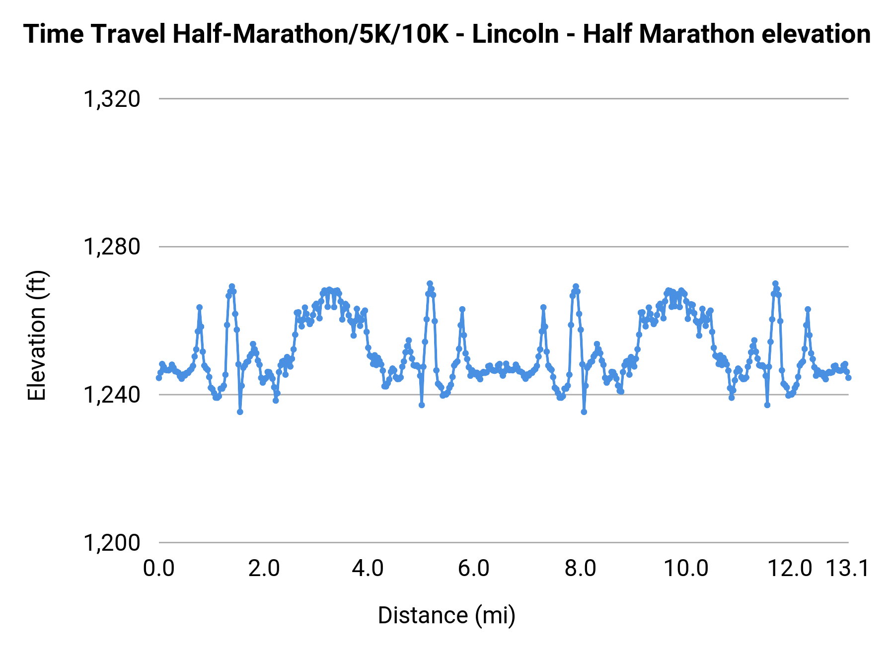 Time Travel Half-Marathon/5K/10K - Lincoln - Half Marathon elevation profile