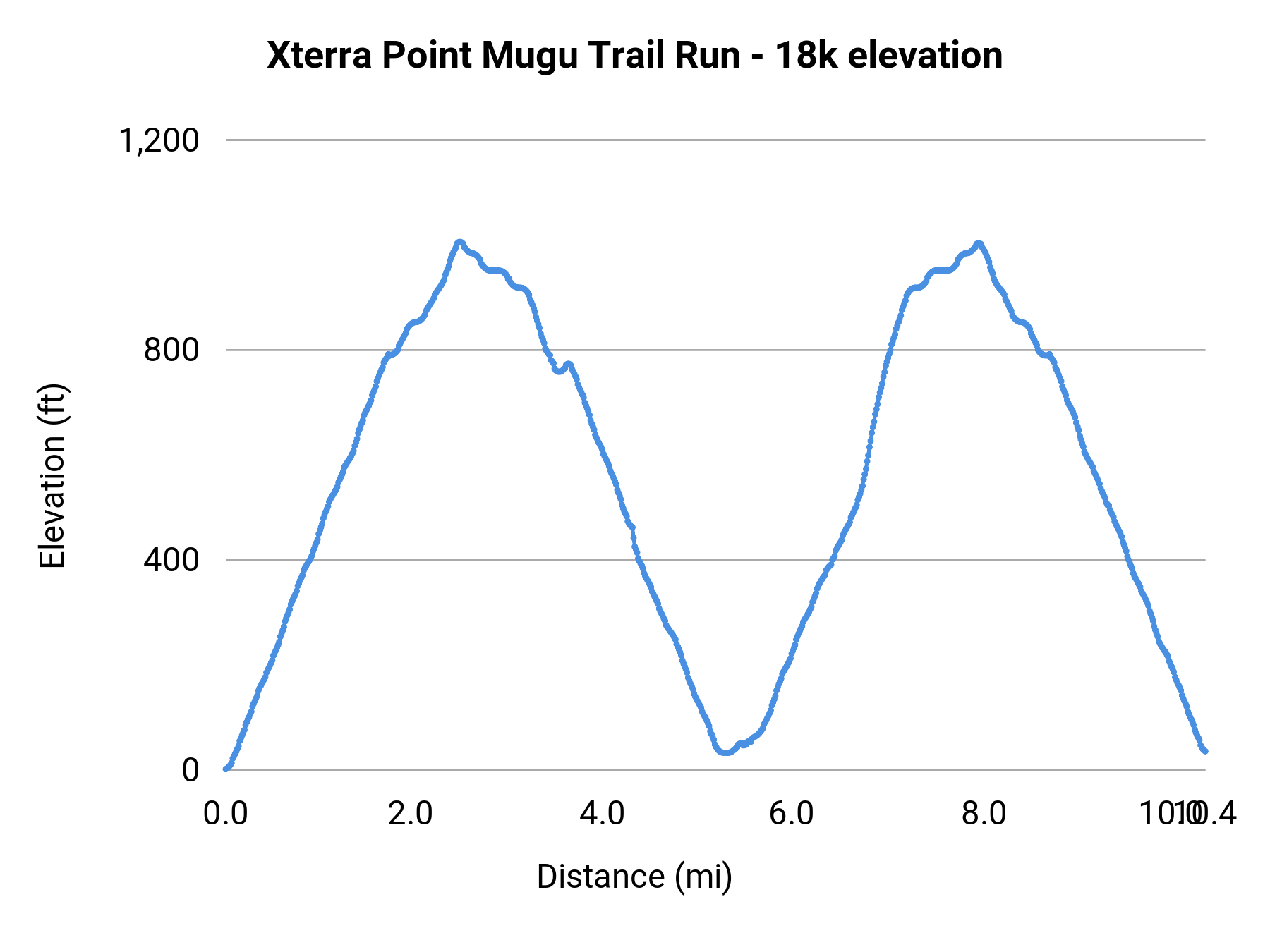 Xterra Point Mugu Trail Run - 18k elevation profile
