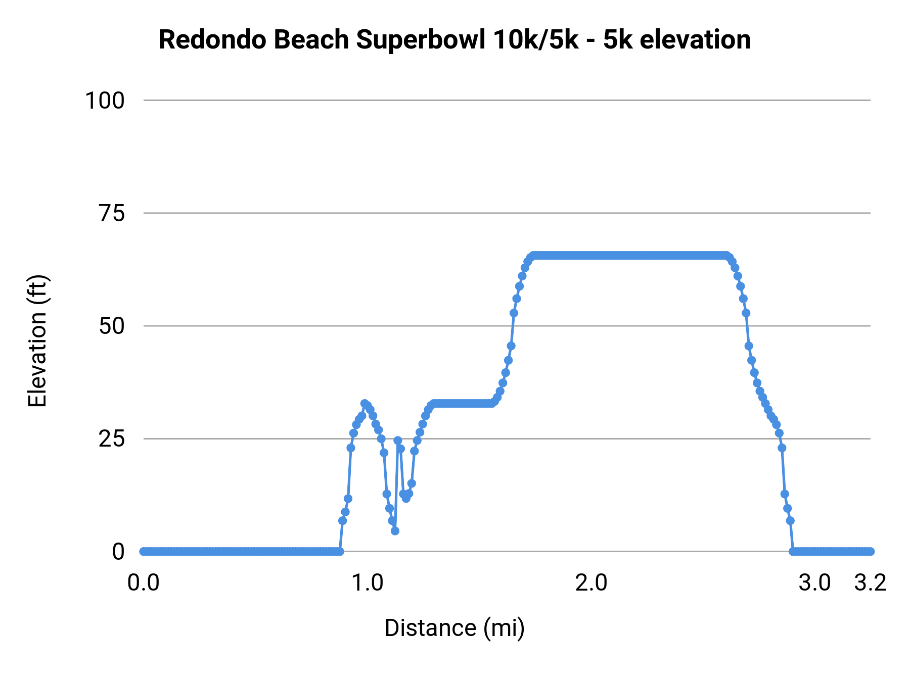 Redondo Beach Superbowl 10k/5k - 5k elevation profile