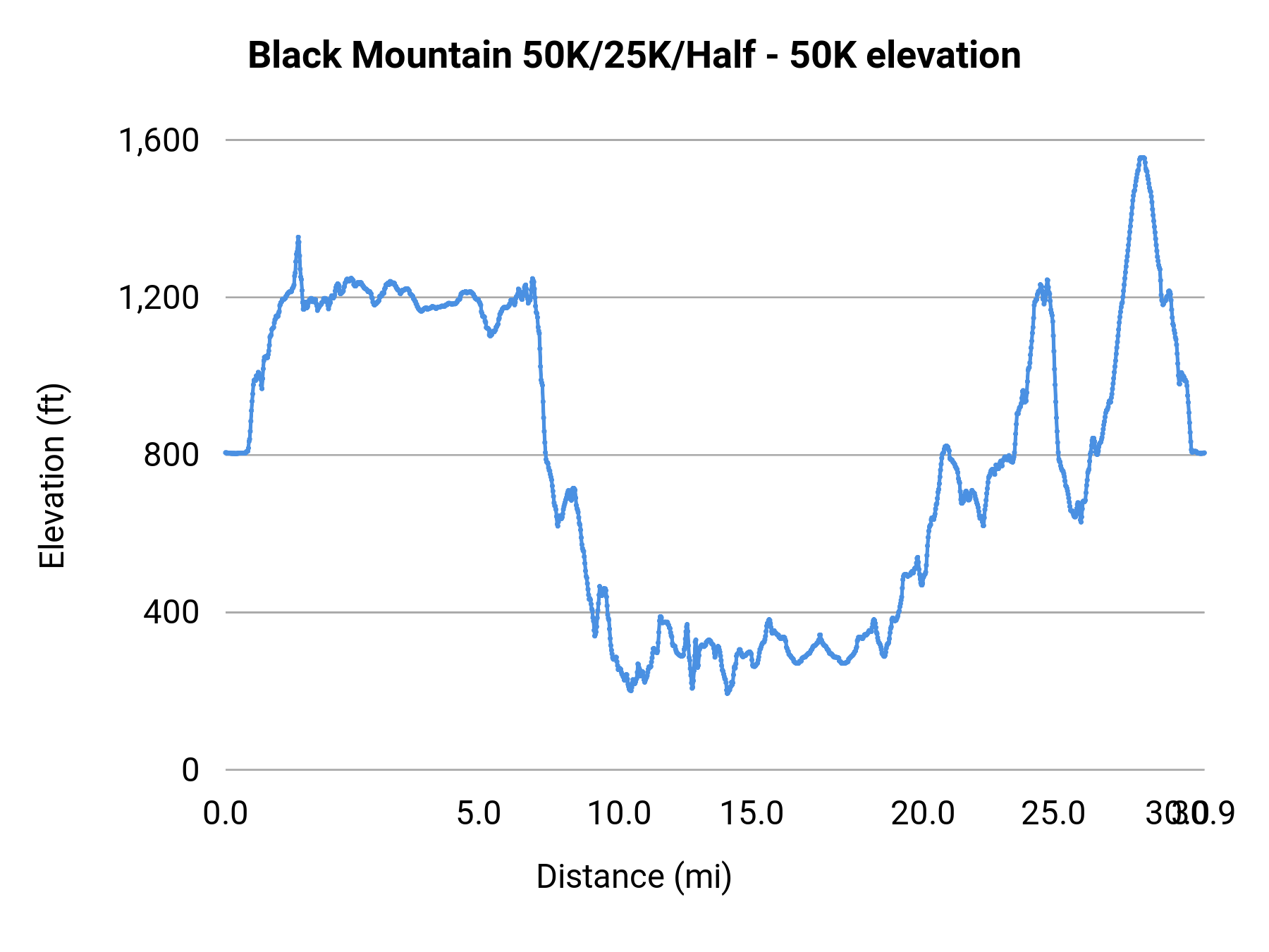 Black Mountain 50K/25K/Half - 50K elevation profile