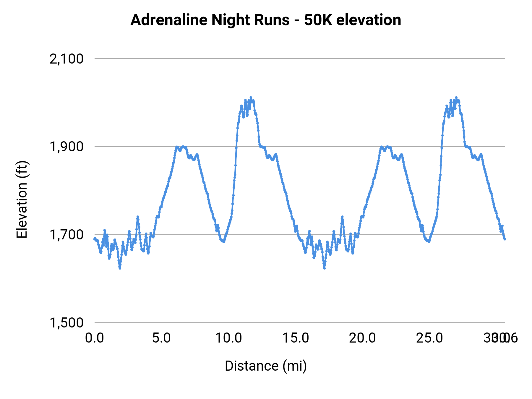 Adrenaline Night Runs - 50K elevation profile