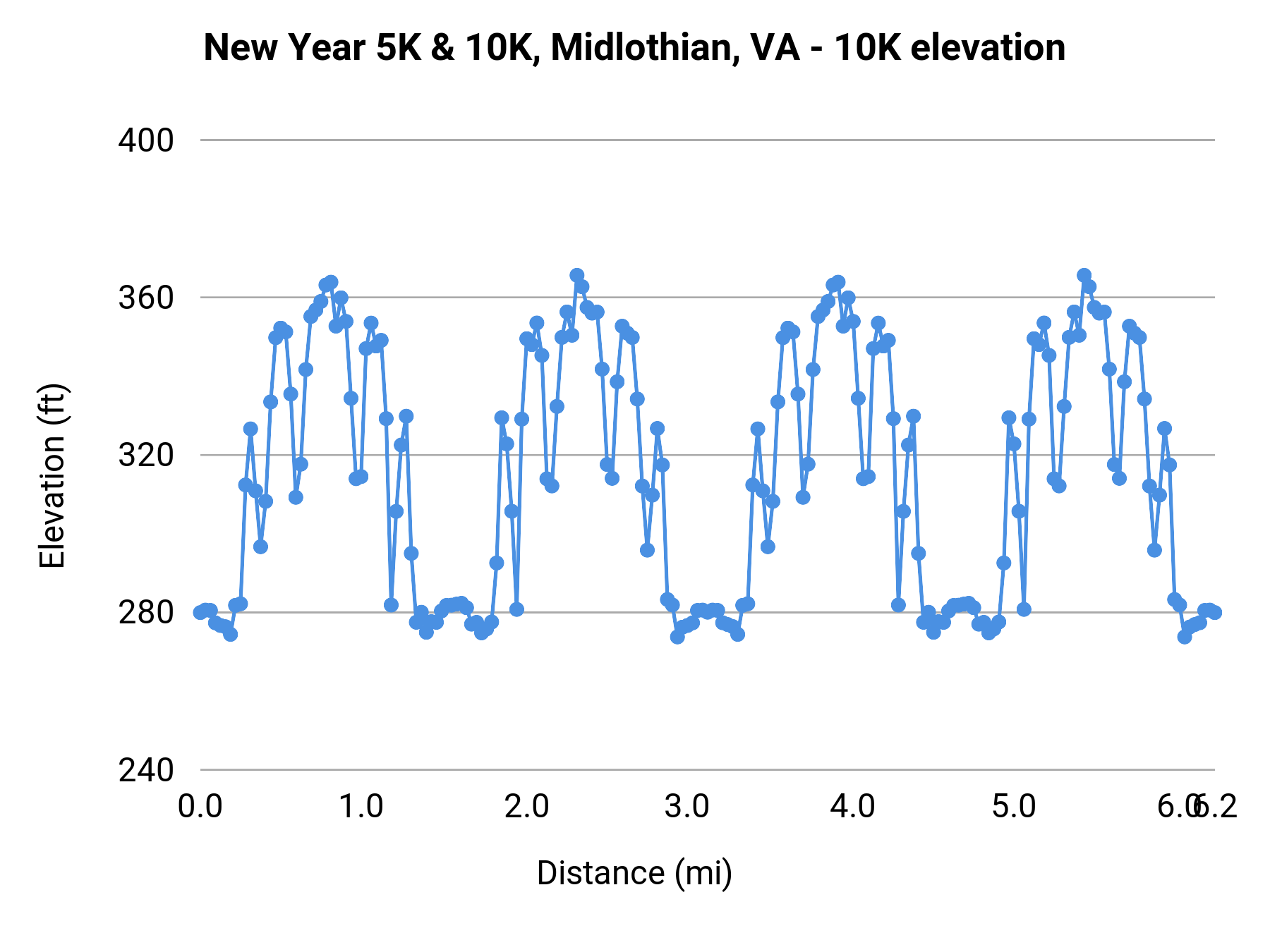 New Year 5K & 10K, Midlothian, VA - 10K elevation profile