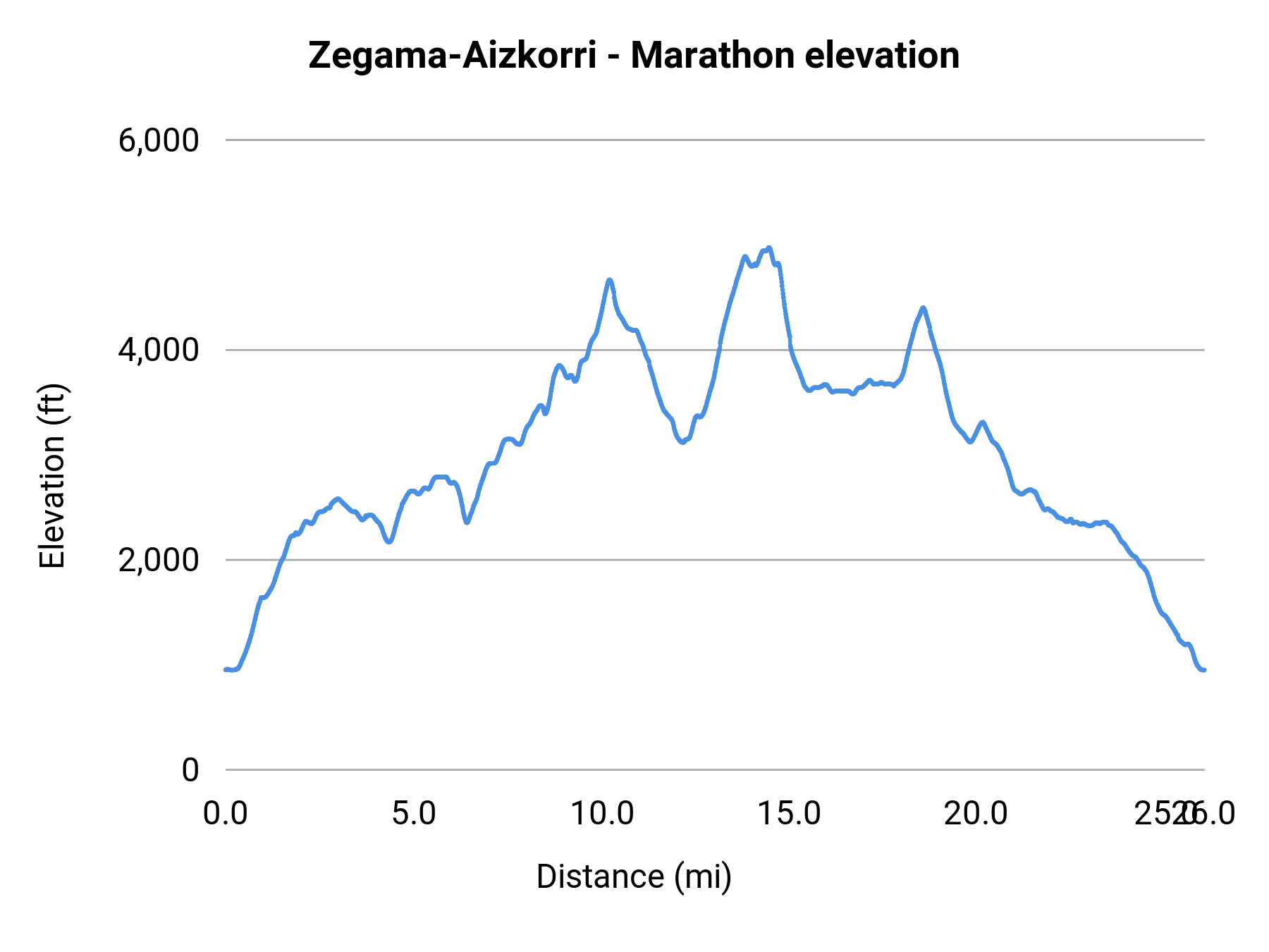 Zegama-Aizkorri - Marathon elevation profile