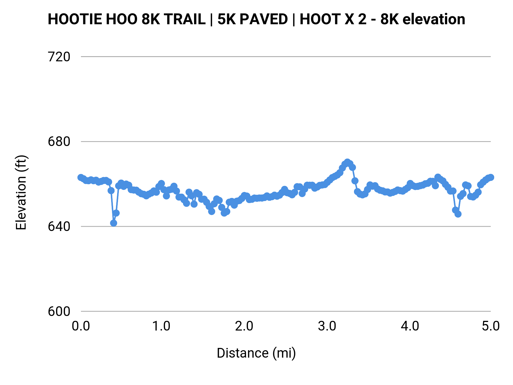 HOOTIE HOO 8K TRAIL | 5K PAVED | HOOT X 2 - 8K elevation profile