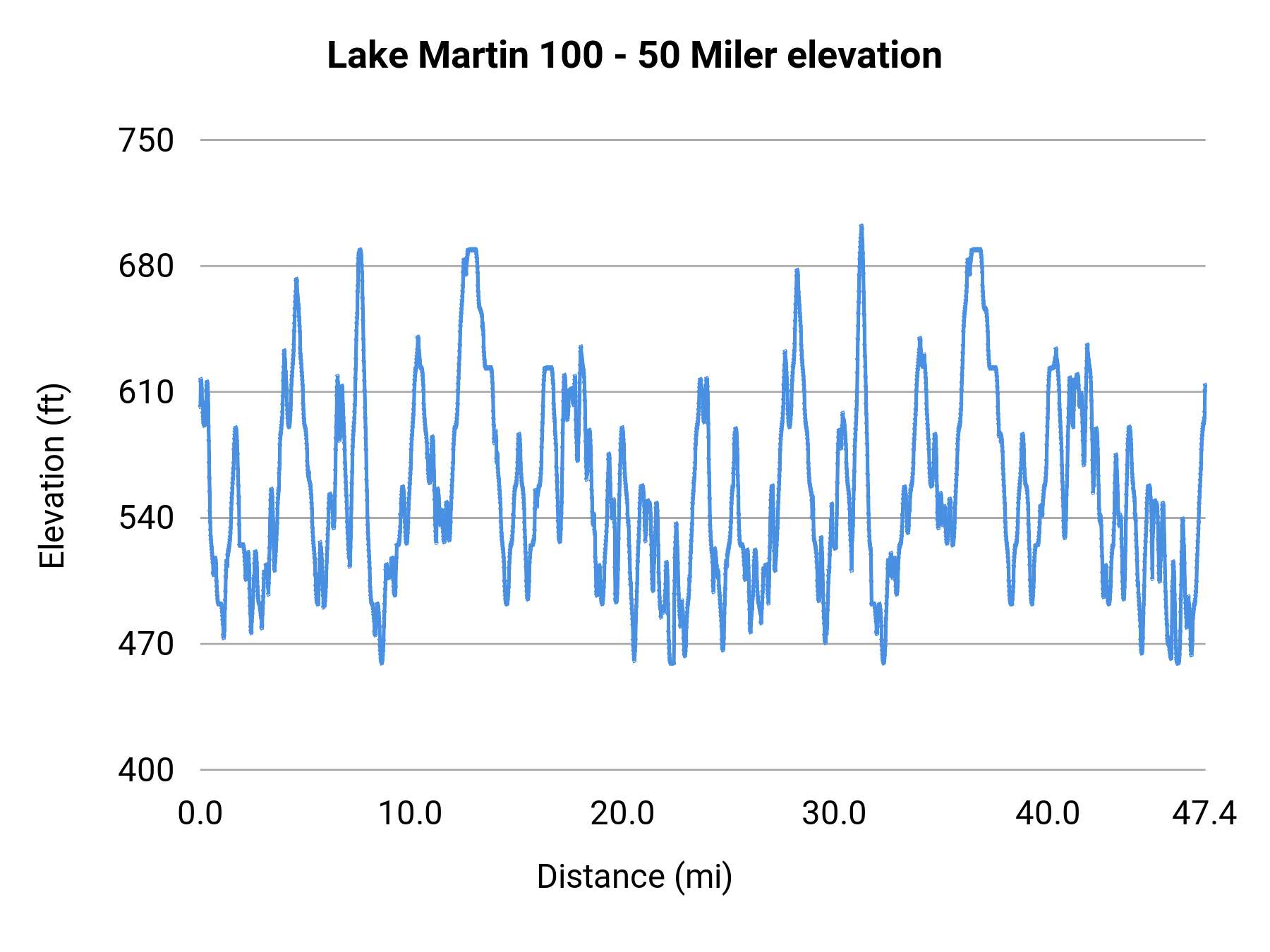 Lake Martin 100 - 50 Miler elevation profile