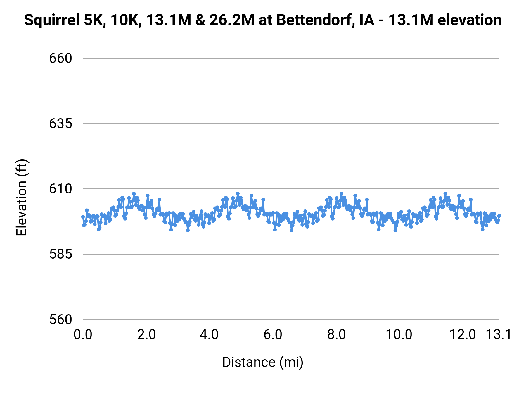 Squirrel 5K, 10K, 13.1M & 26.2M at Bettendorf, IA - 13.1M elevation profile