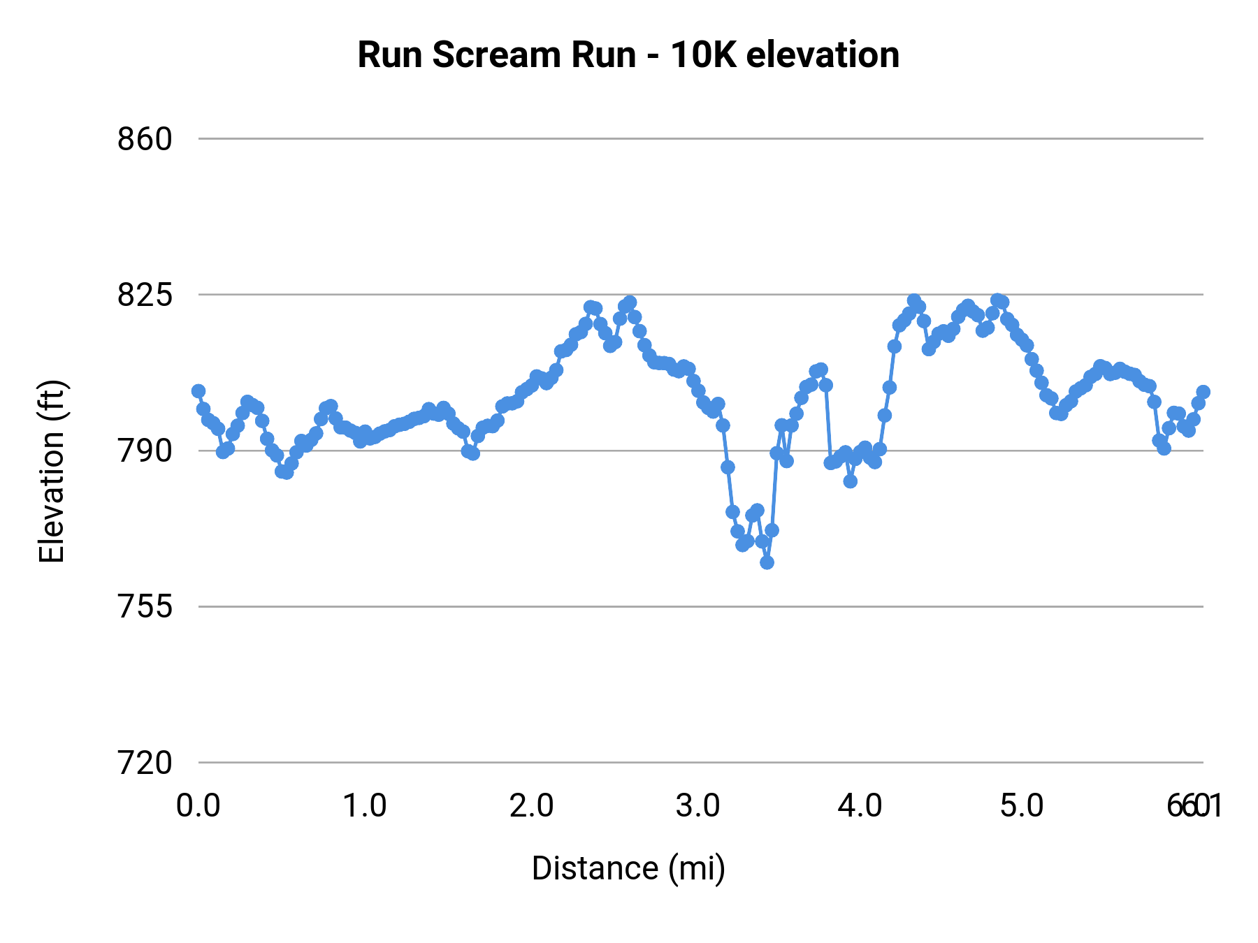 Run Scream Run - 10K elevation profile