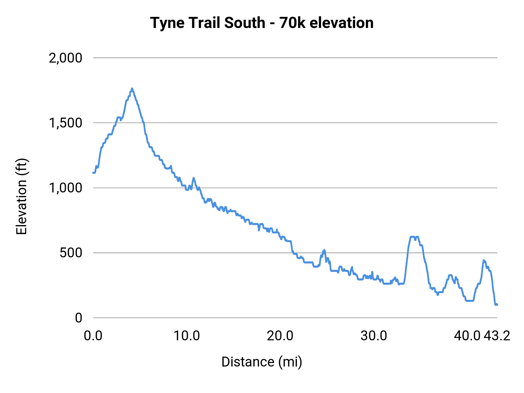 Tyne Trail South - 70k elevation profile