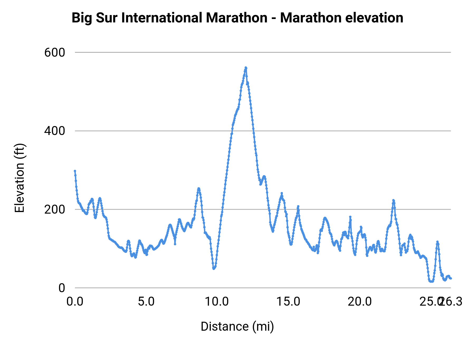 Big Sur International Marathon - Marathon elevation profile