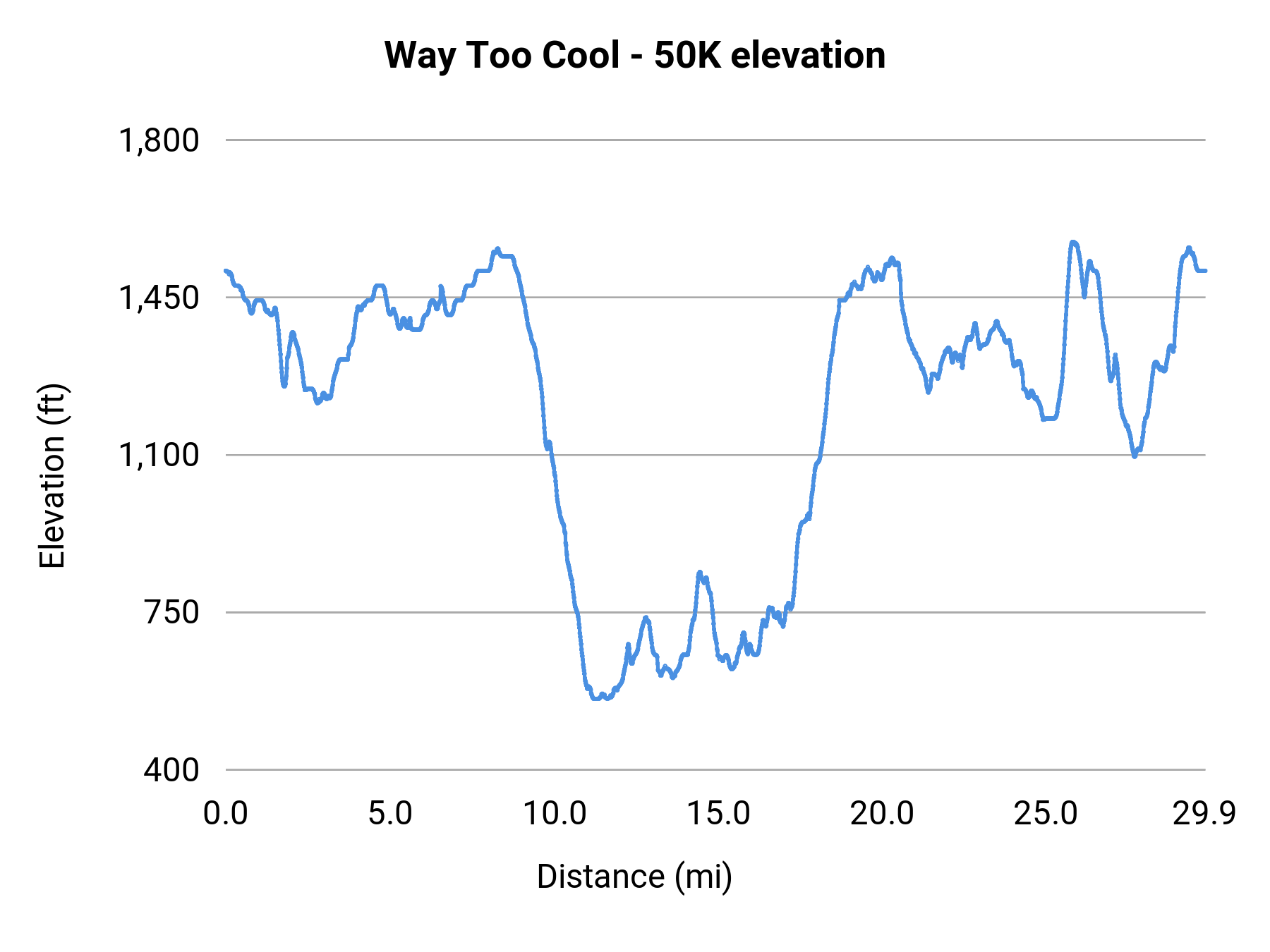 Way Too Cool - 50K elevation profile