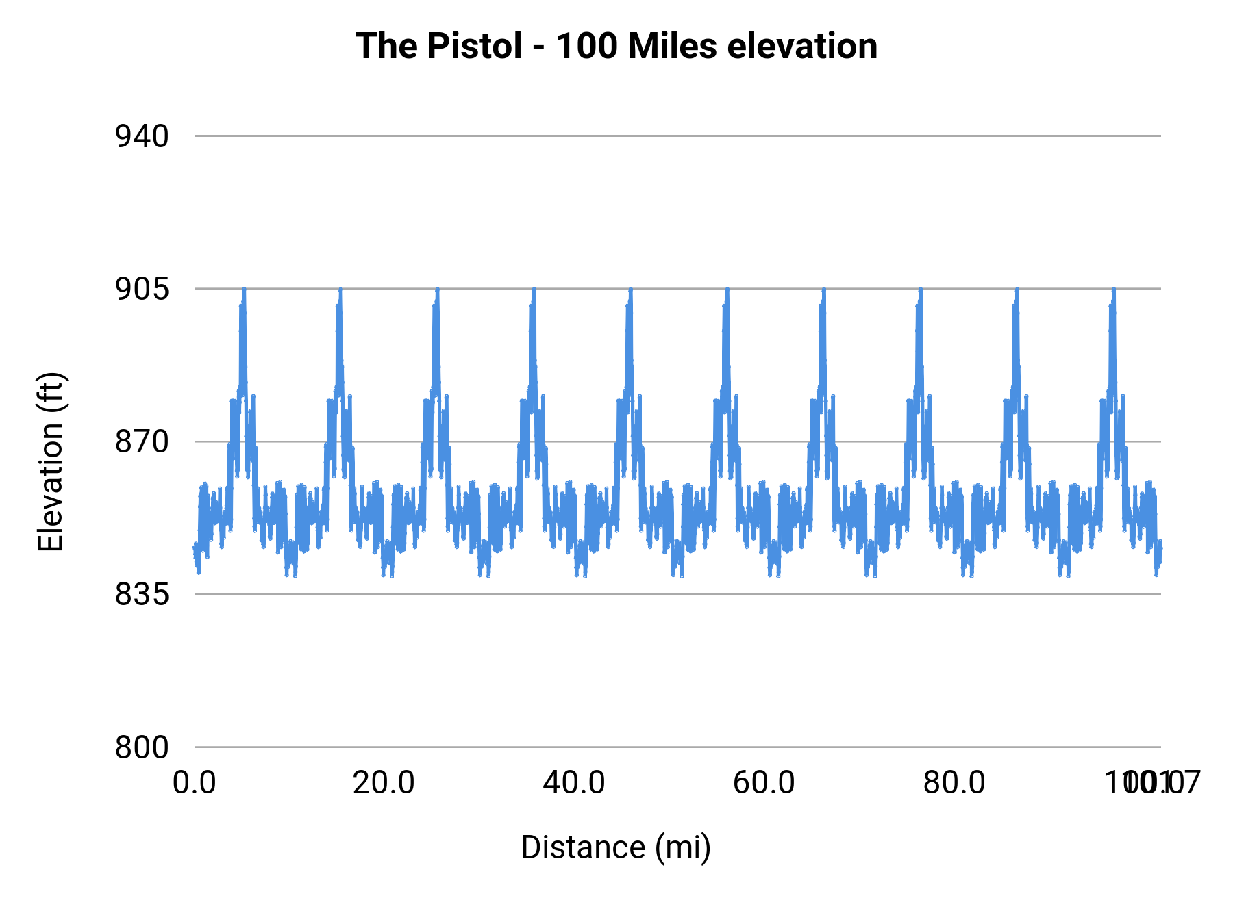 The Pistol - 100 Miles elevation profile