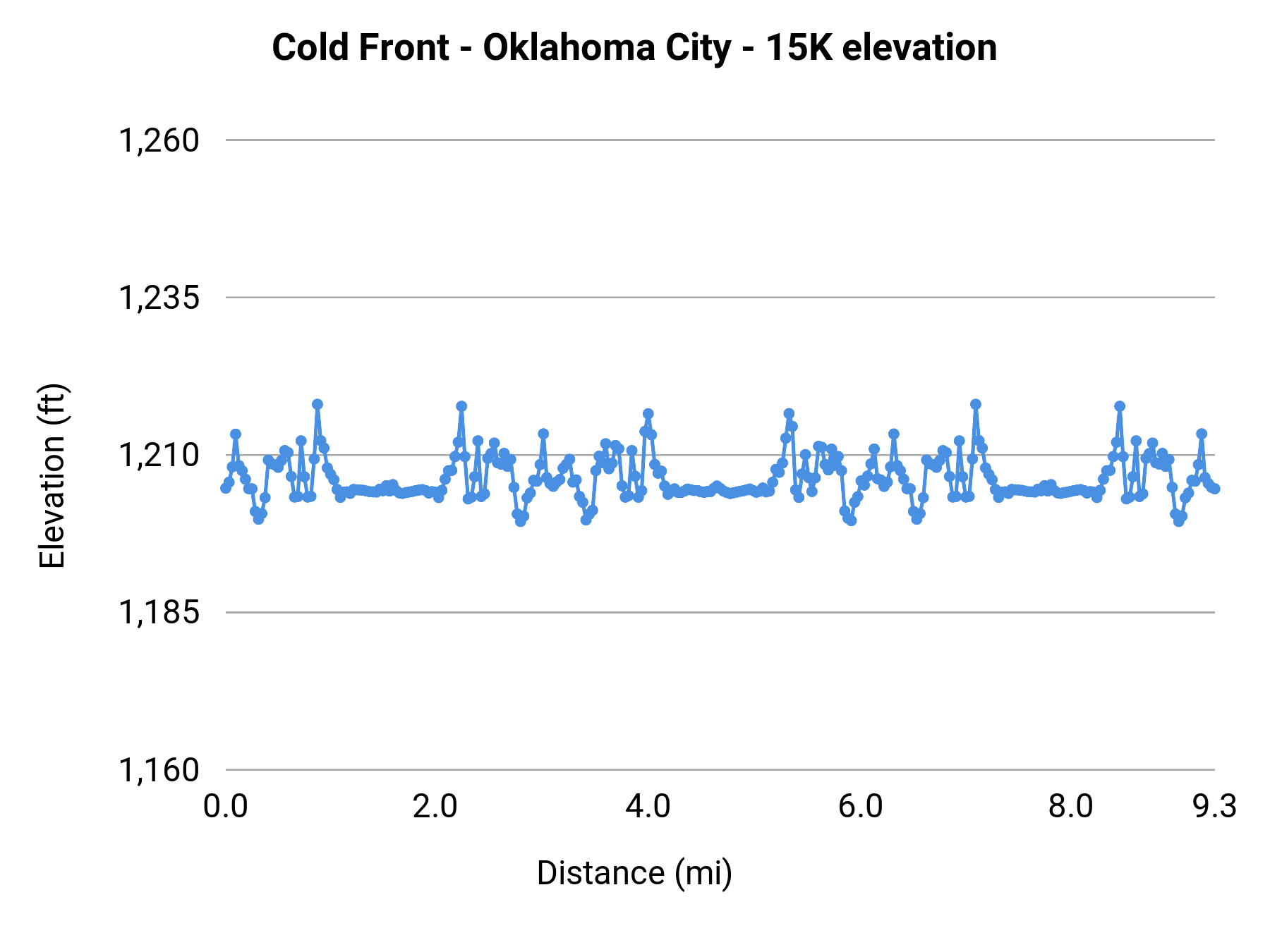 Cold Front - Oklahoma City - 15K elevation profile