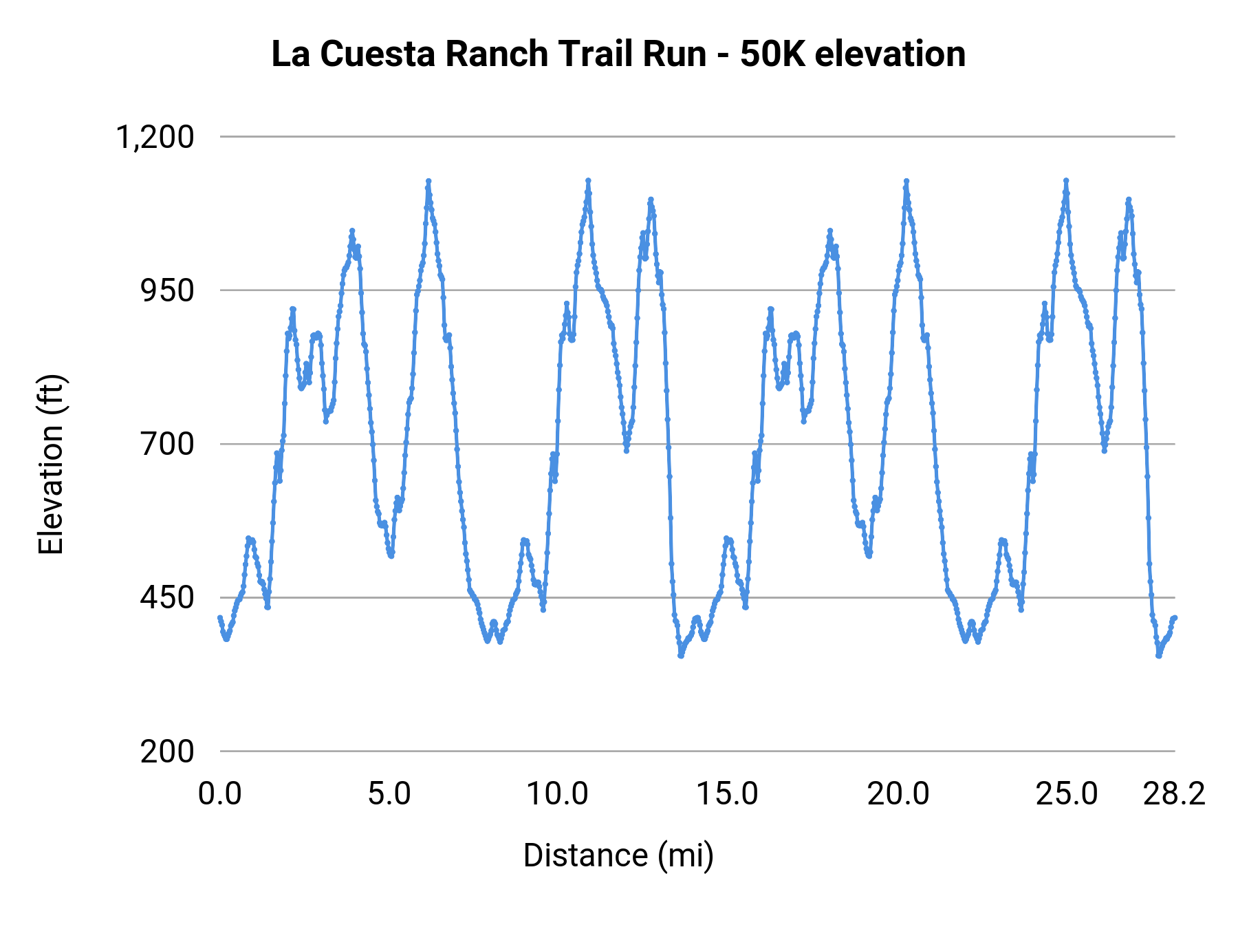La Cuesta Ranch Trail Run - 50K elevation profile
