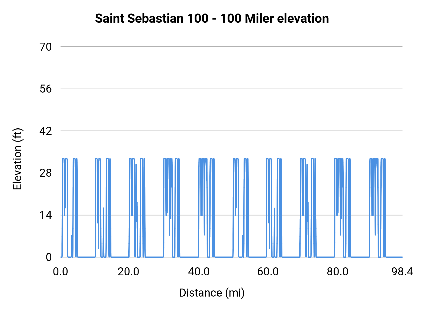 Saint Sebastian 100 - 100 Miler elevation profile