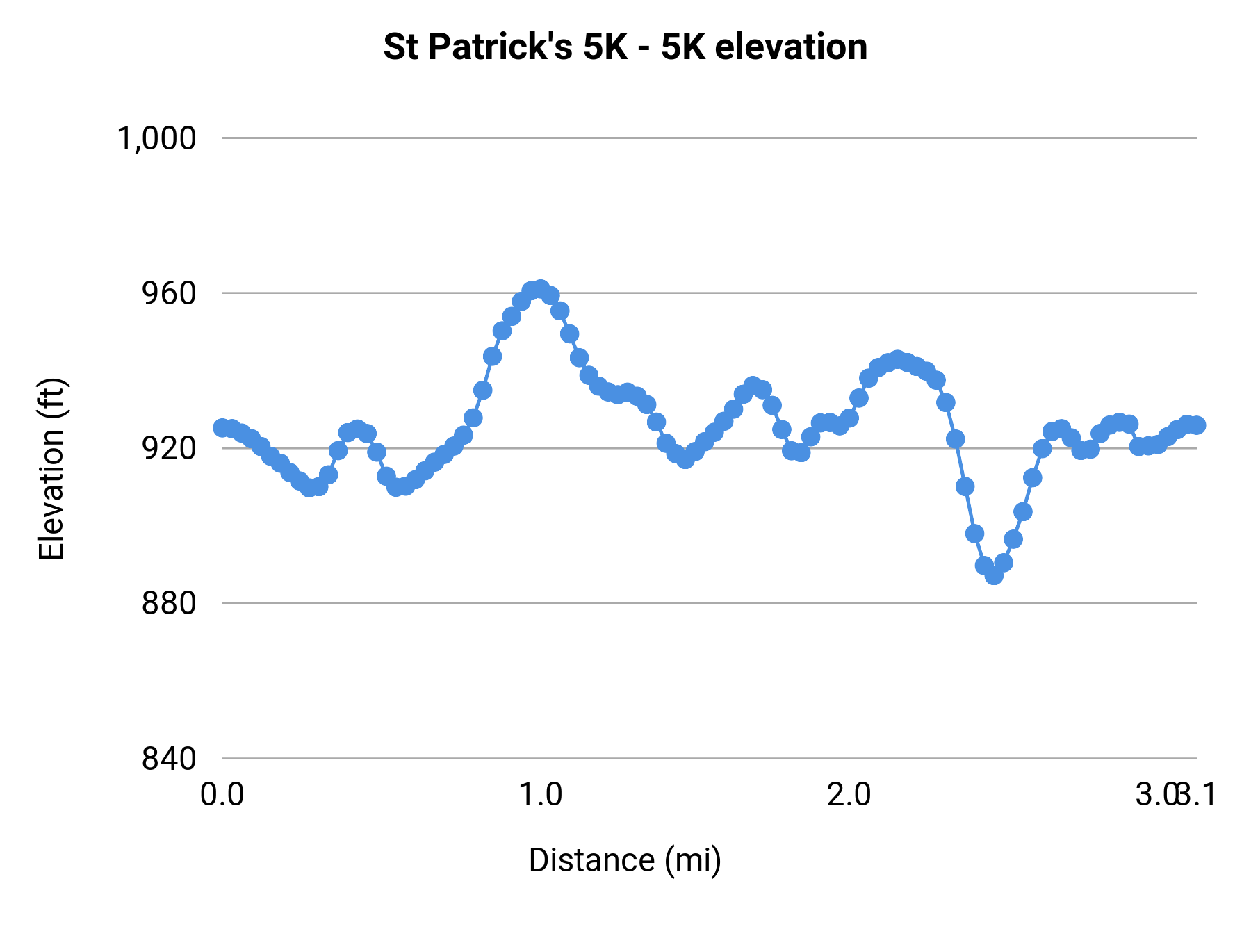 St Patrick's 5K - 5K elevation profile