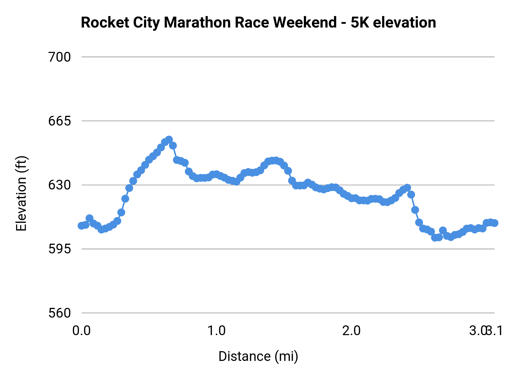 Rocket City Marathon Race Weekend - 5K elevation profile