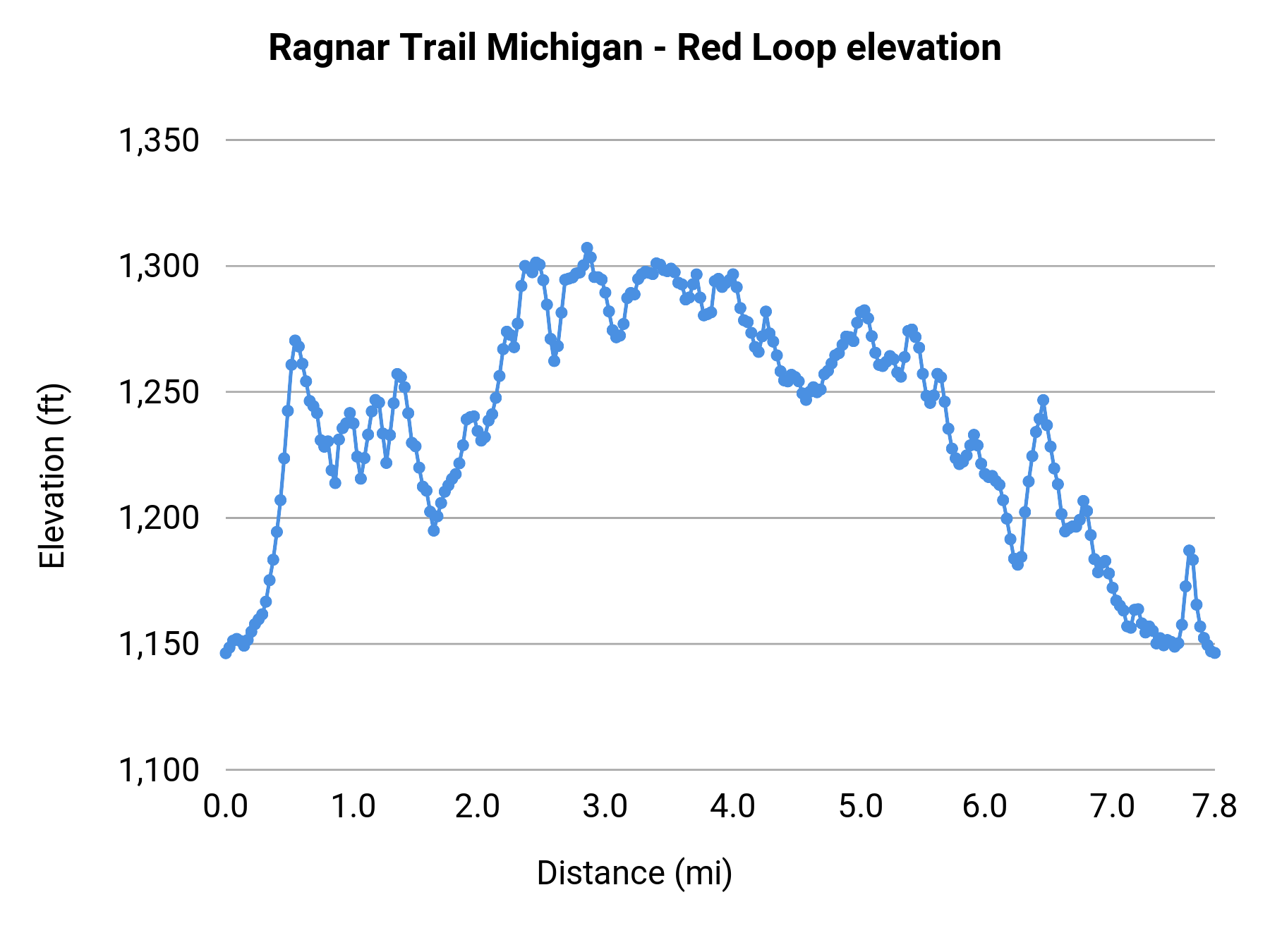 Ragnar Trail Michigan - Red Loop elevation profile