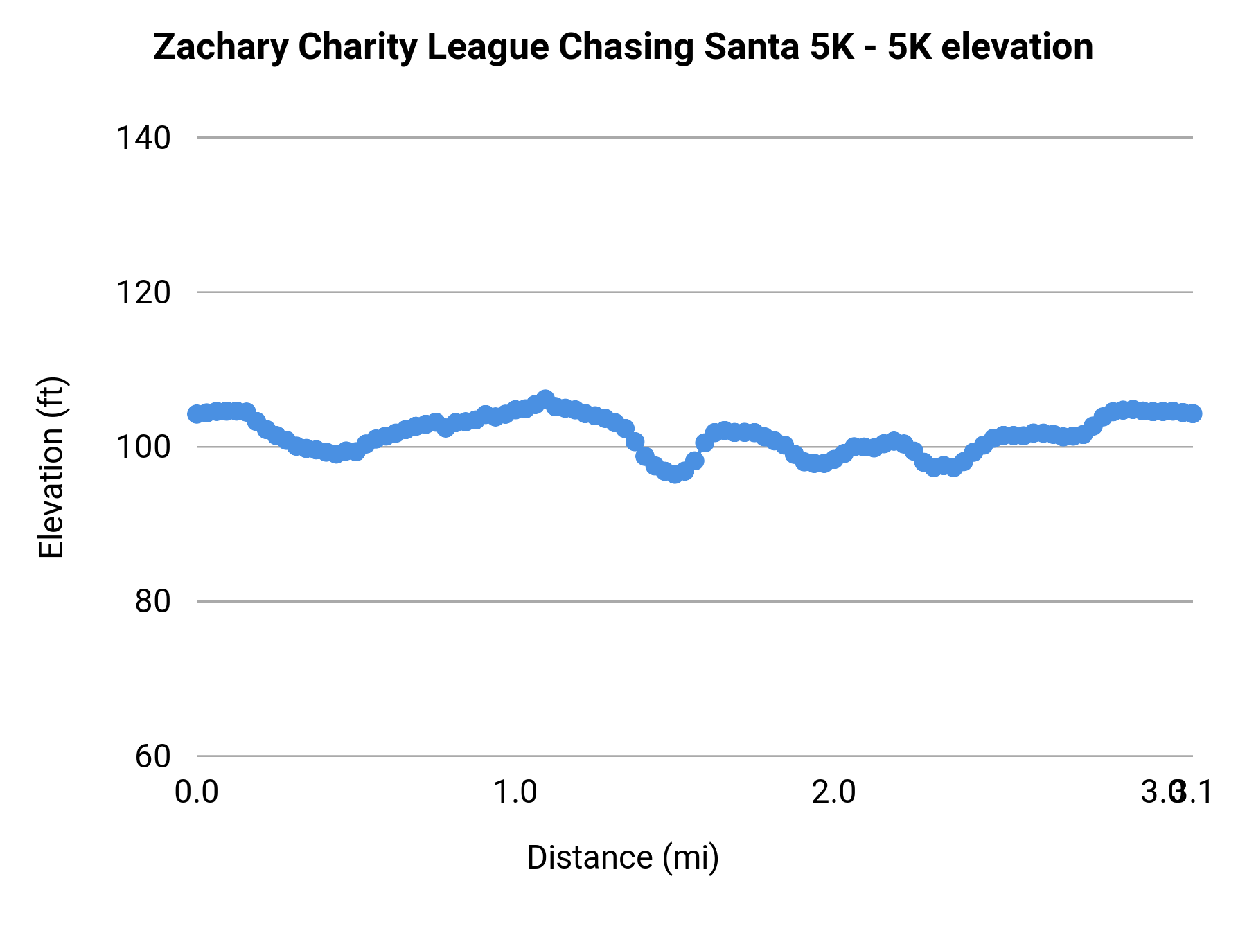 Zachary Charity League Chasing Santa 5K - 5K elevation profile