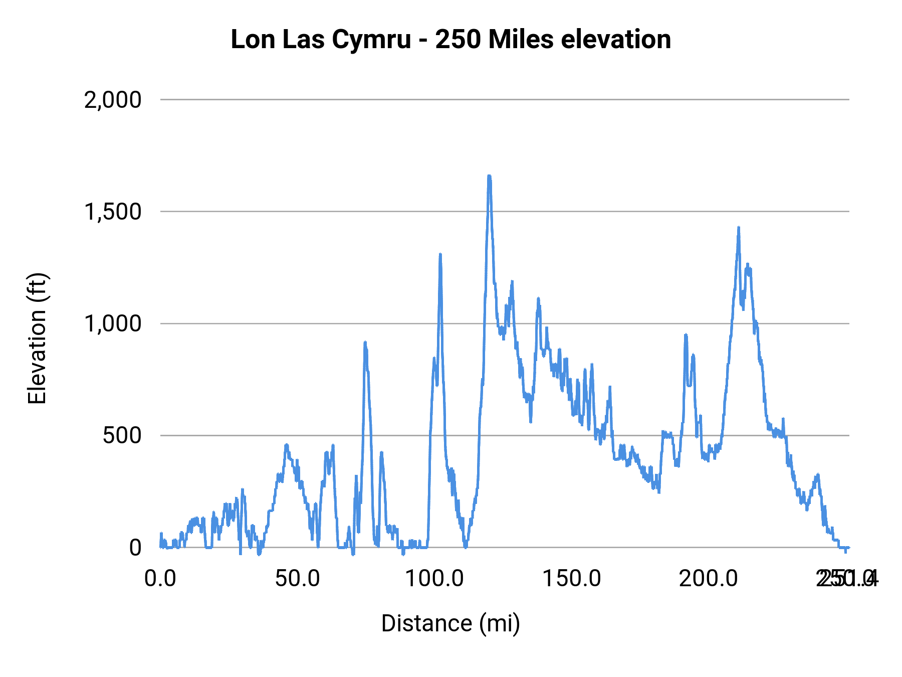 Lon Las Cymru - 250 Miles elevation profile
