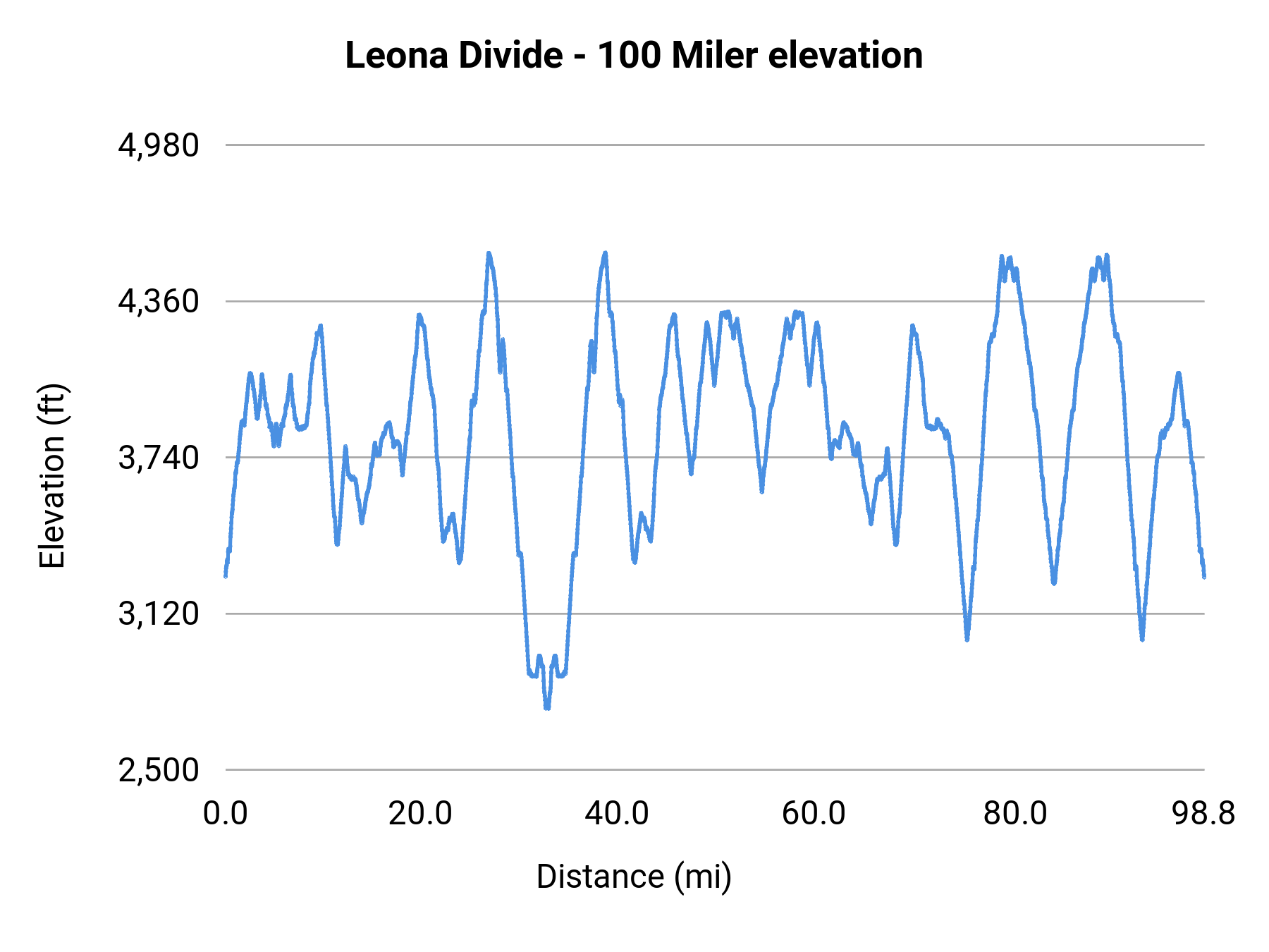 Leona Divide - 100 Miler elevation profile