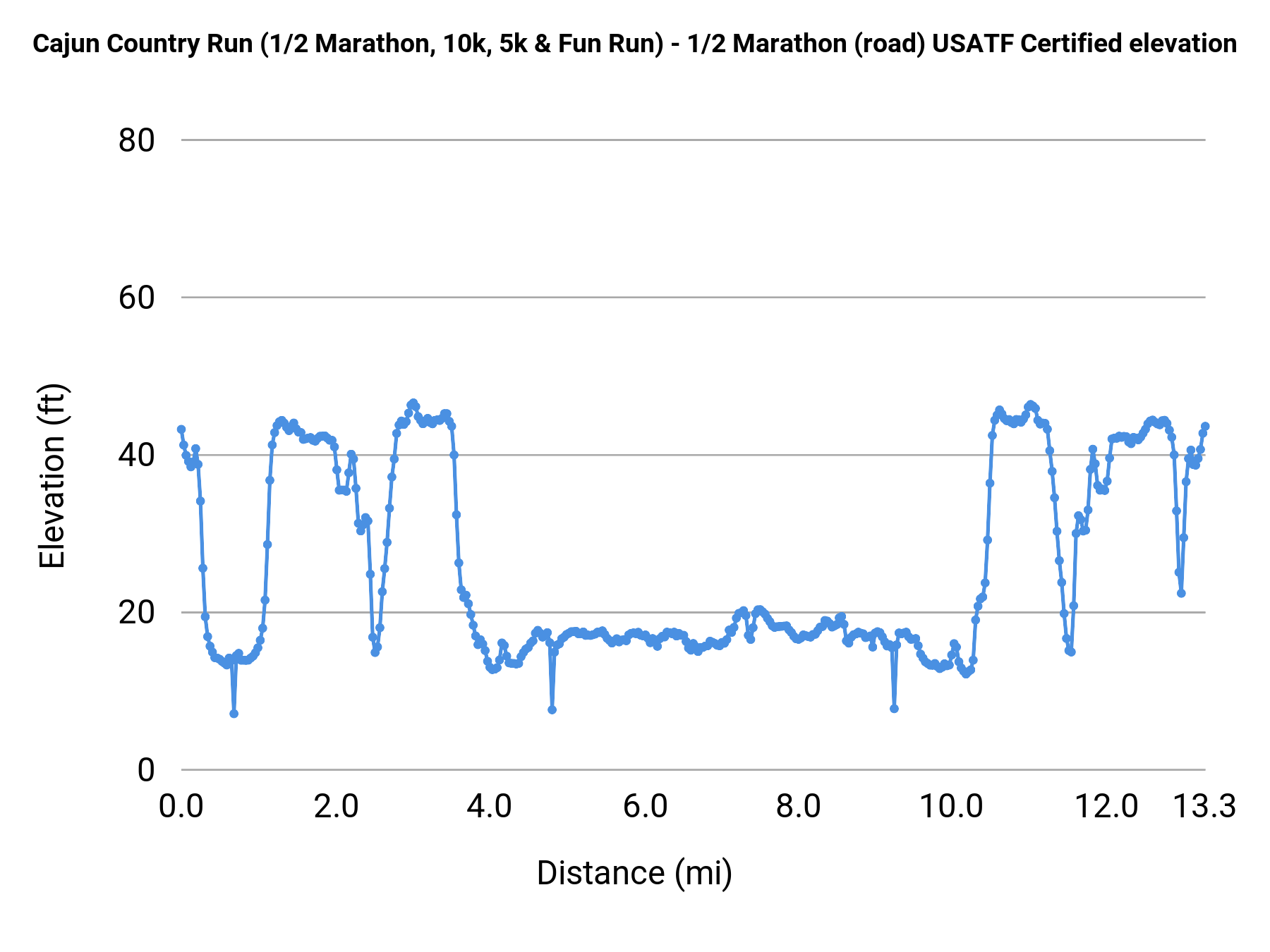 Cajun Country Run (1/2 Marathon, 10k, 5k & Fun Run) - Half Marathon elevation profile