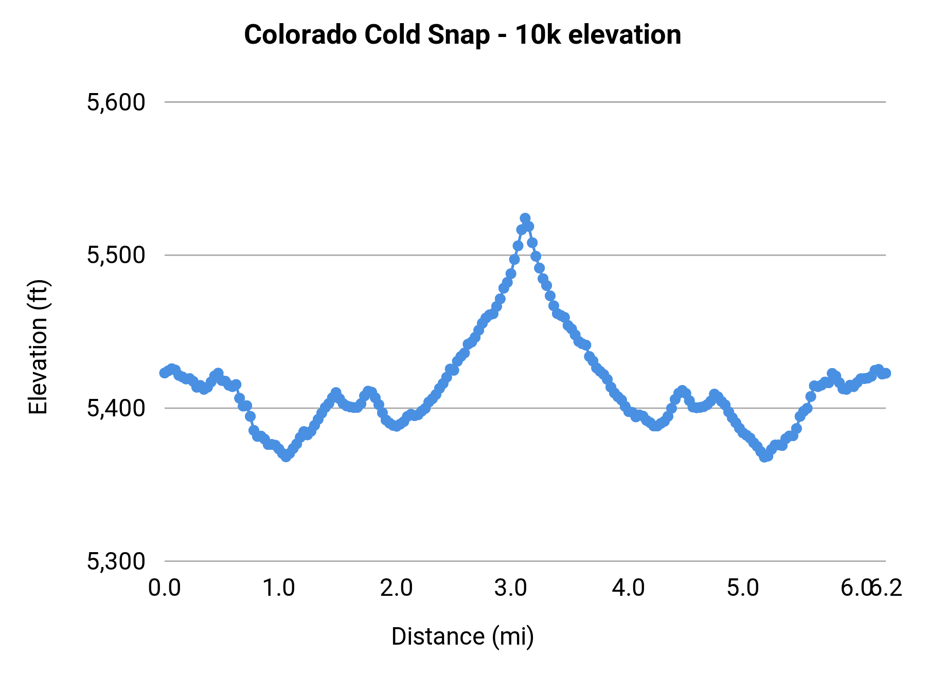 Colorado Cold Snap - 10K elevation profile