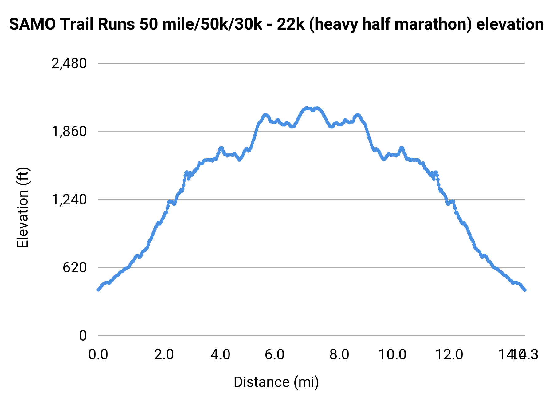 SAMO Trail Runs 50 mile/50k/30k - 22k (heavy half marathon) elevation profile
