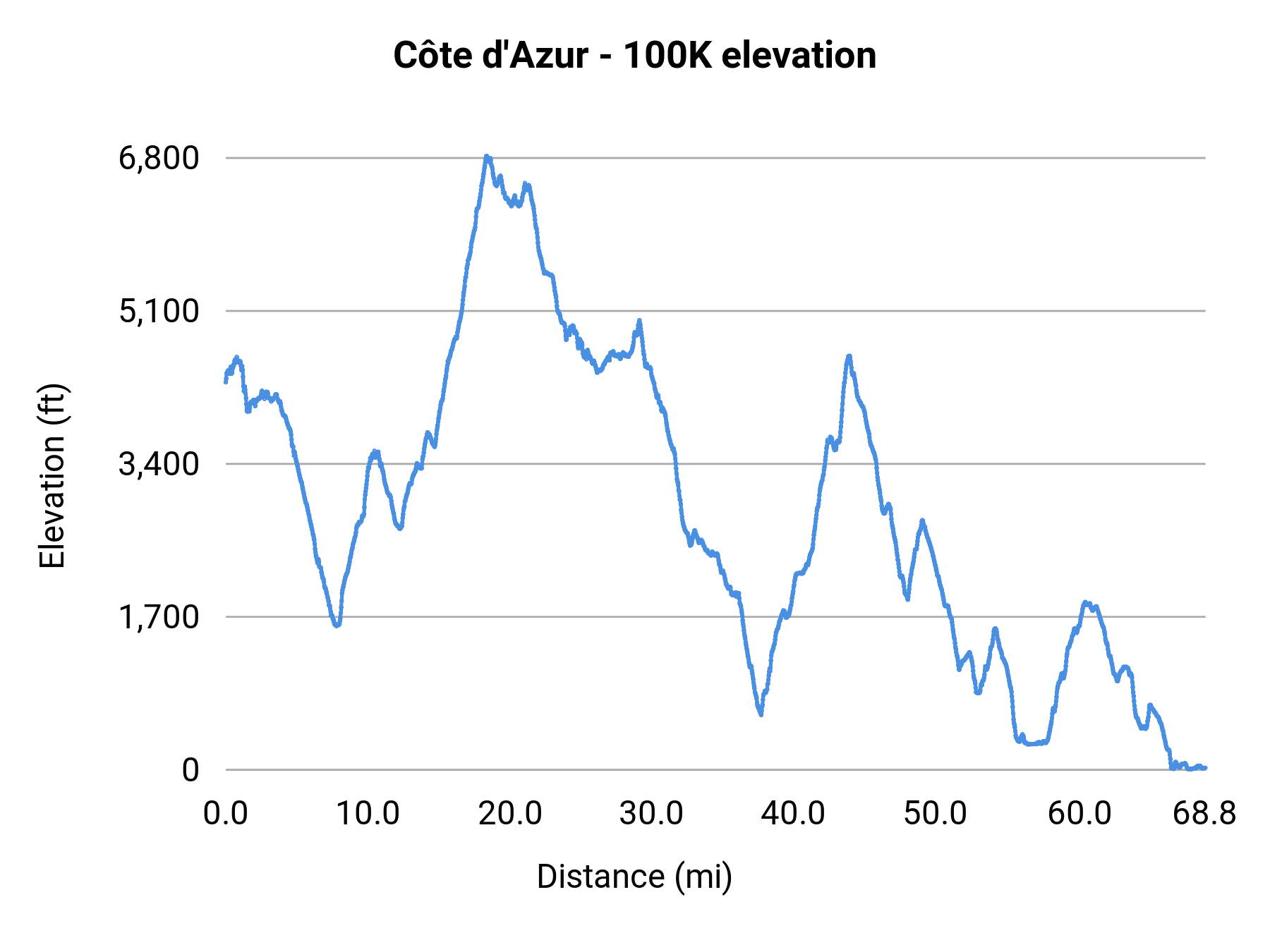 Côte d'Azur - 100K elevation profile