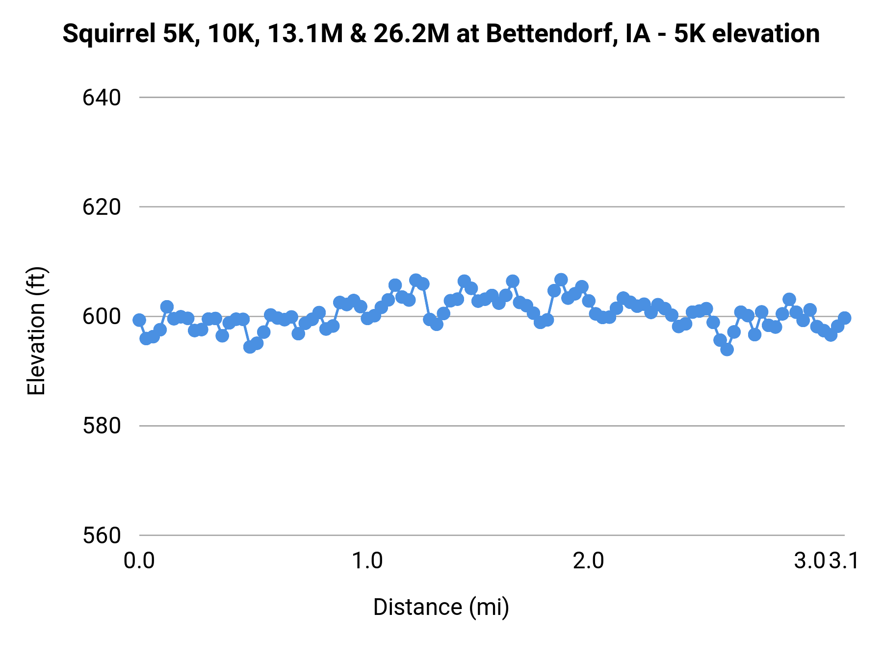 Squirrel 5K, 10K, 13.1M & 26.2M at Bettendorf, IA - 5K elevation profile