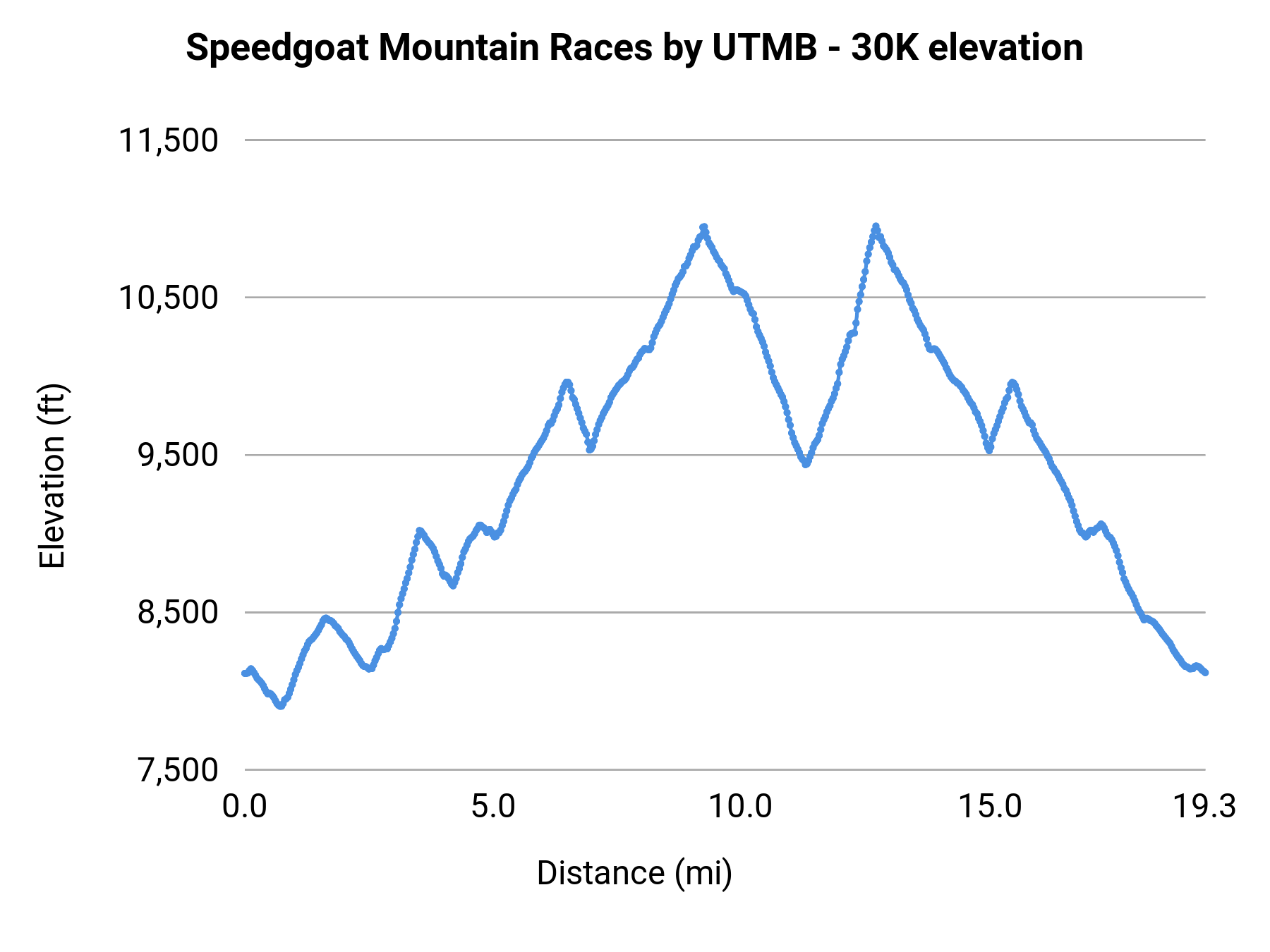 Speedgoat Mountain Races by UTMB - 30K elevation profile