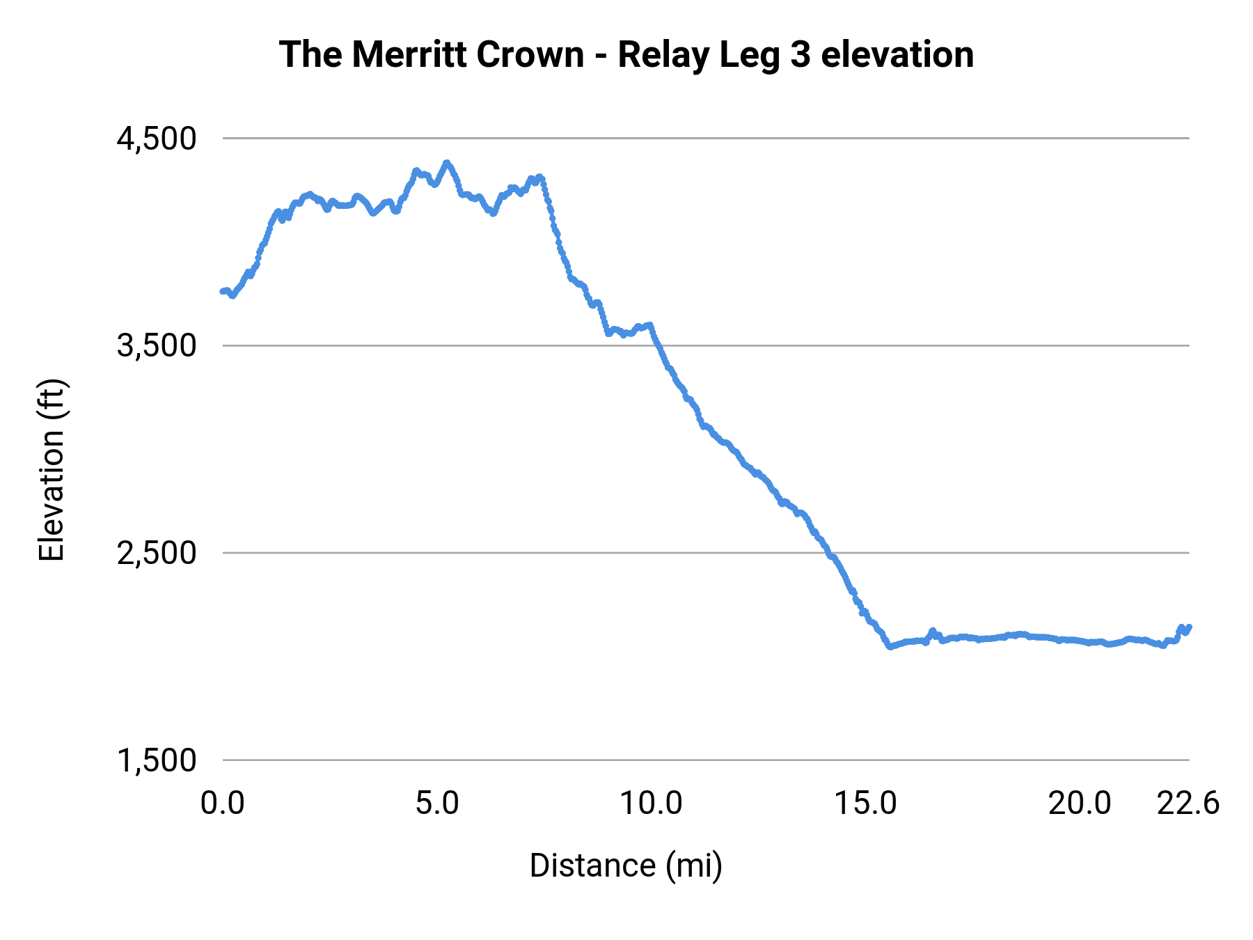 The Merritt Crown - Relay Leg 3 elevation profile